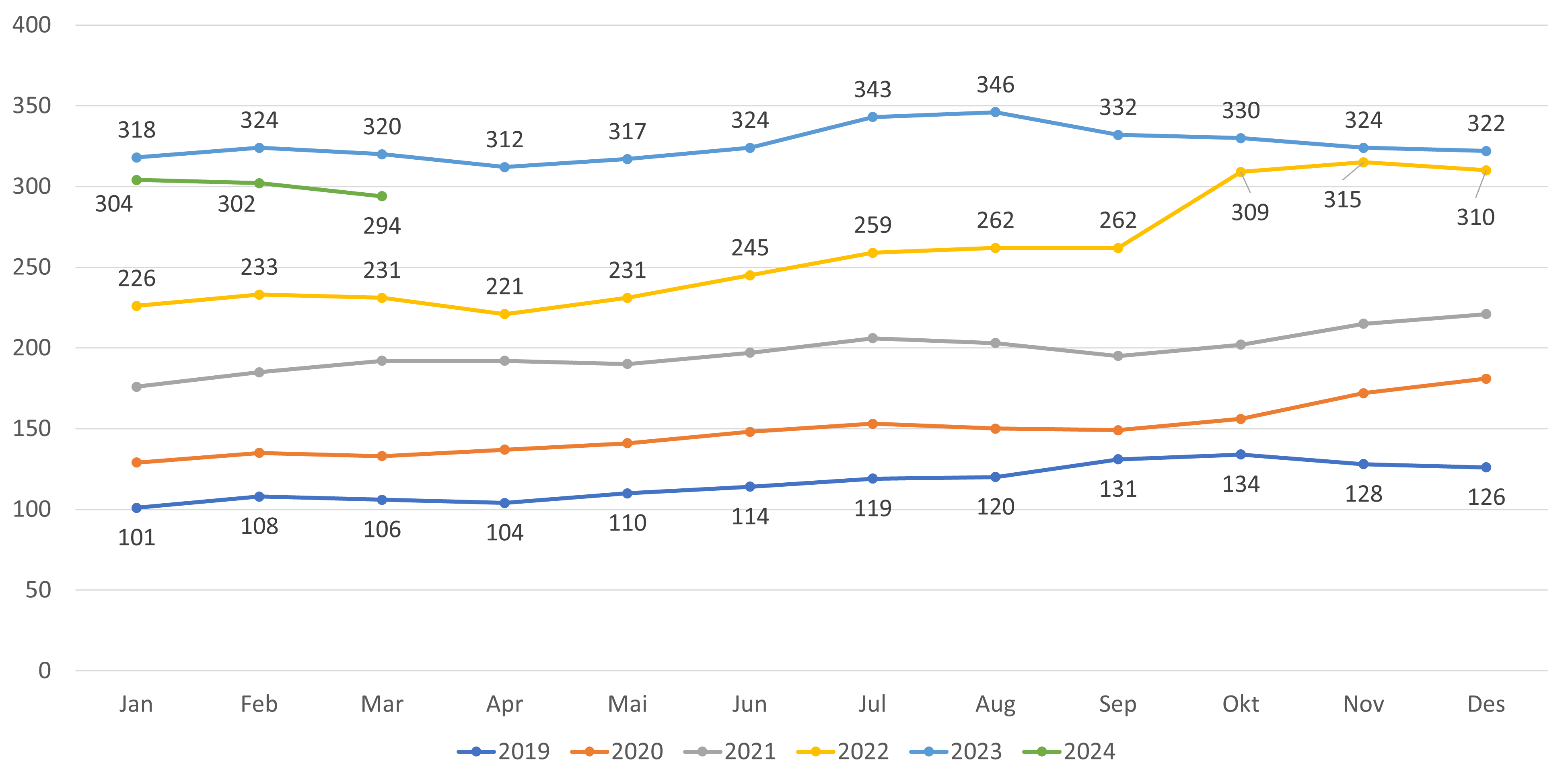 Figur 5. Antall lister uten fast lege