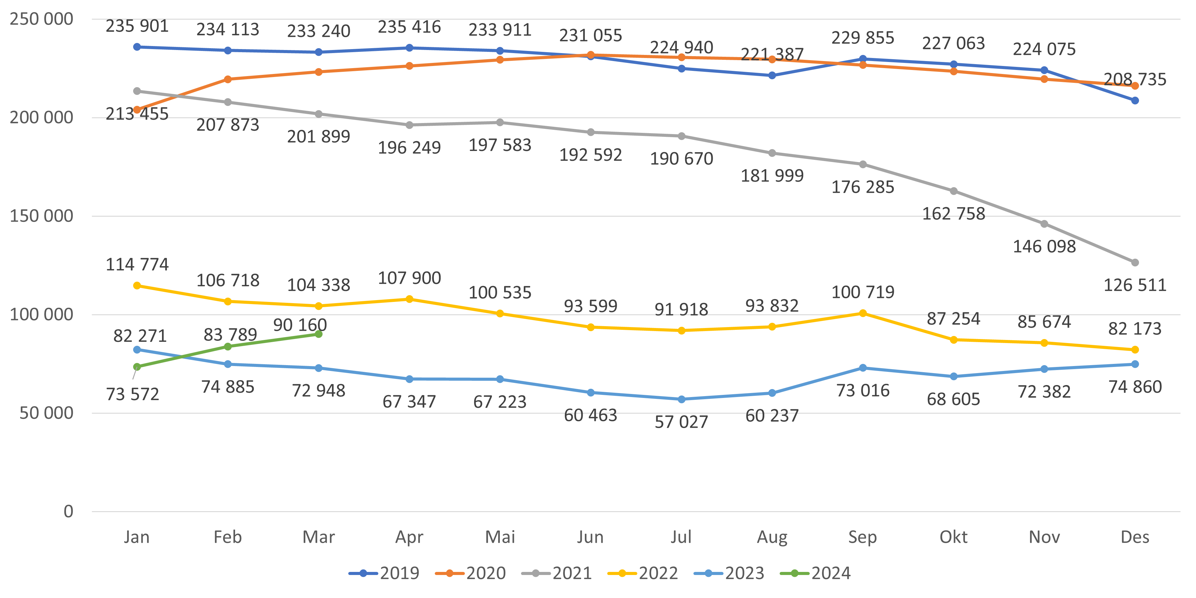 Figur 10. Antall ledige plasser alle lister (inkl. ubesatte)