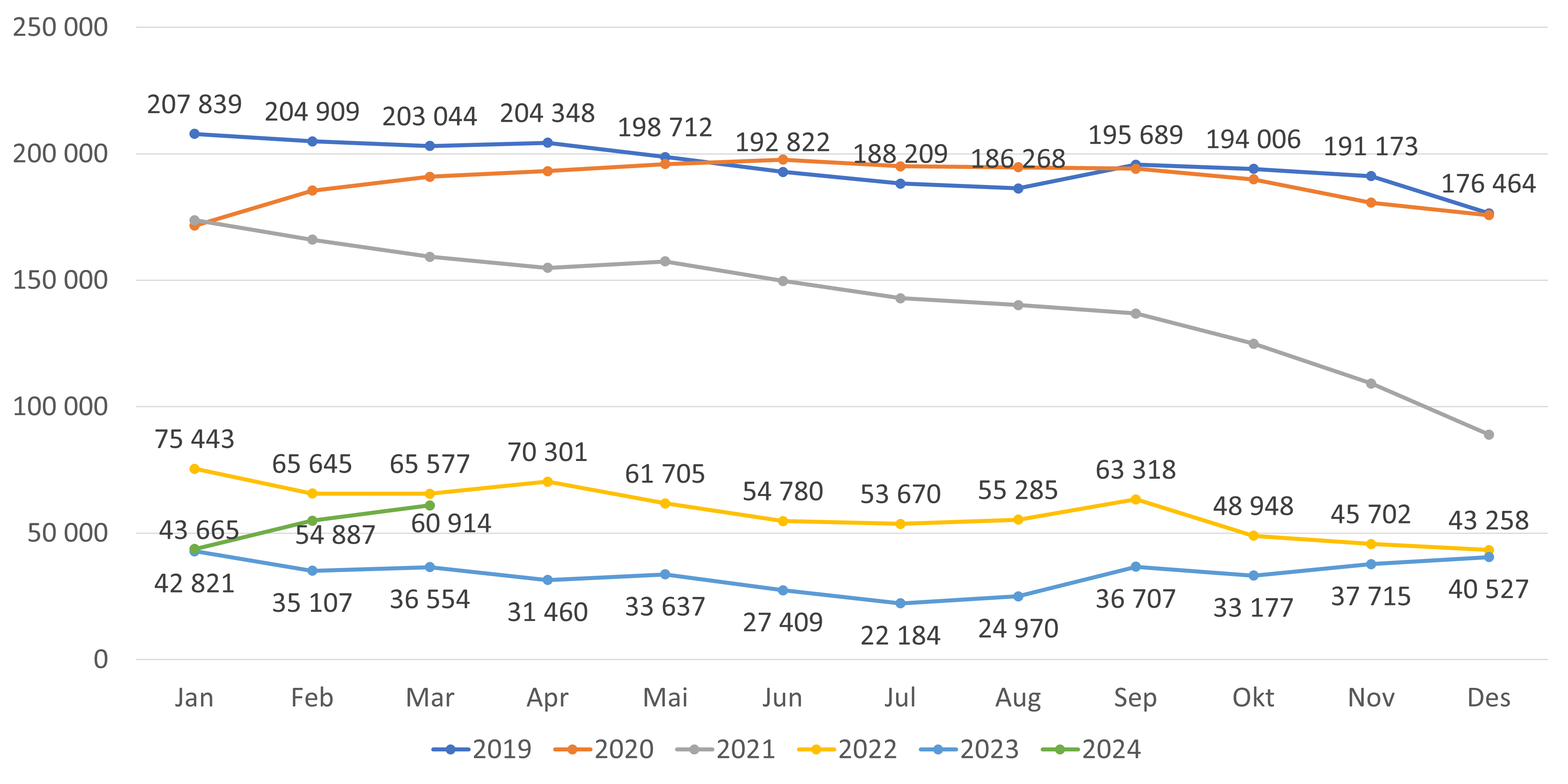Figur 9. Antall ledige plasser- lister med fast lege