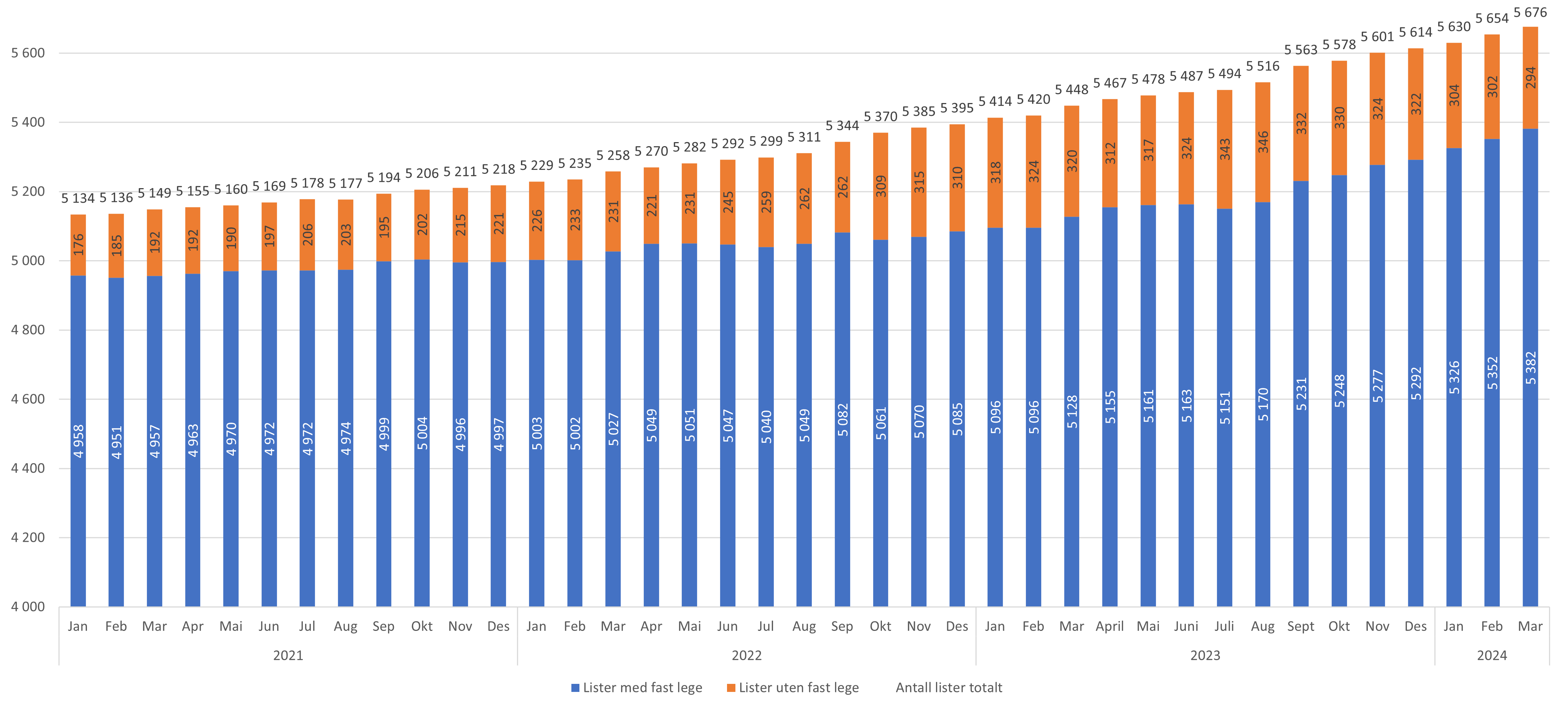 Figur 3. Antall avtaler med og uten fast lege