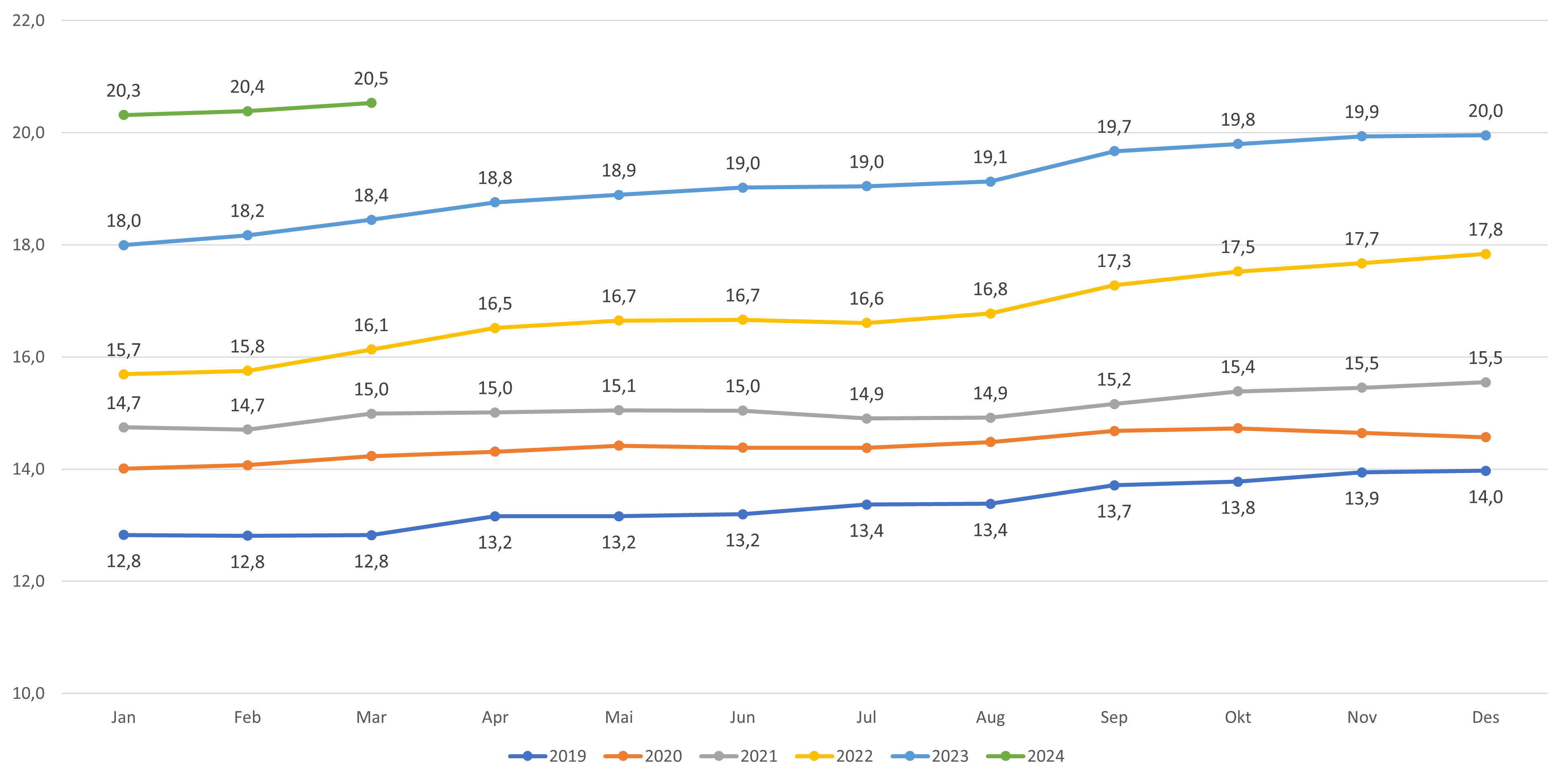 Figur 18. Andel lister med fastlønn- kun lister med fast lege