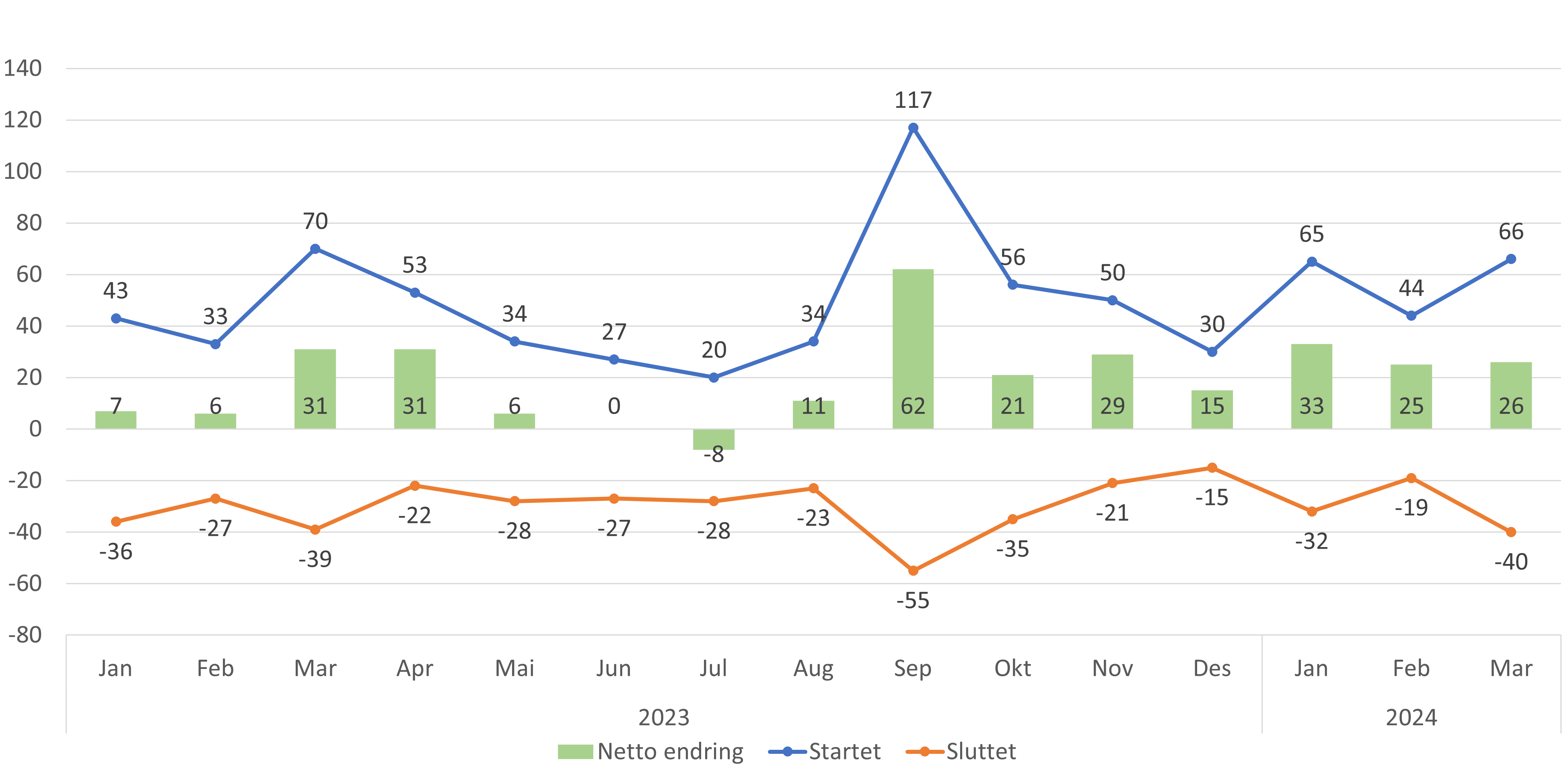Figur 2. Startet og sluttet i FLO basert på om legen har liste måneden før eller ikke