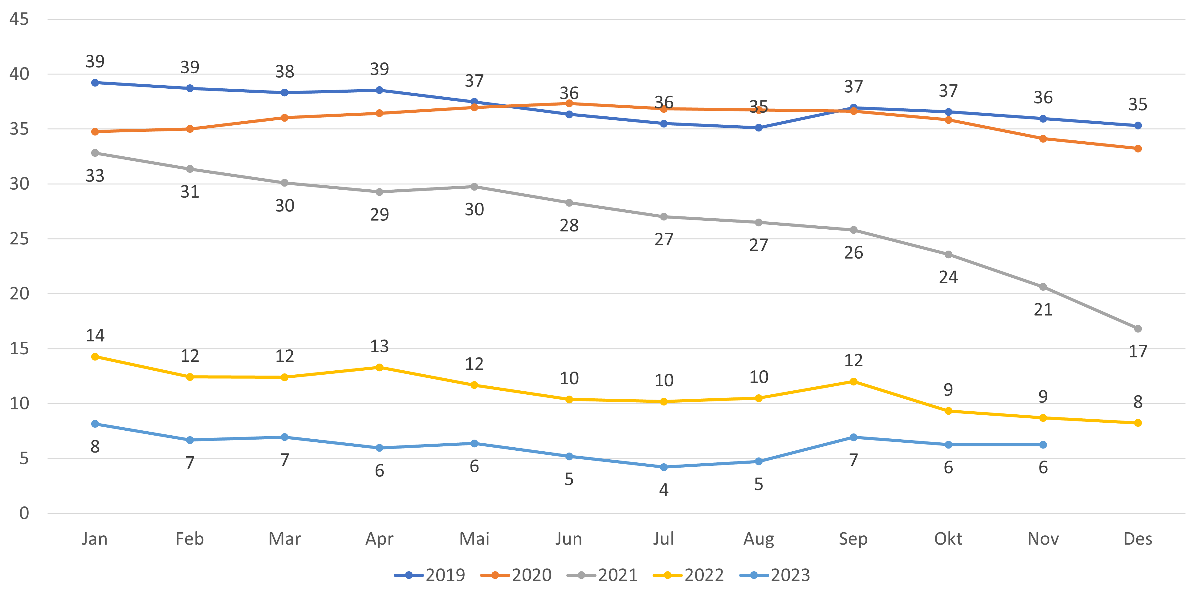 Antall ledige plasser hos fast lege per 1000 listeinnbygger.