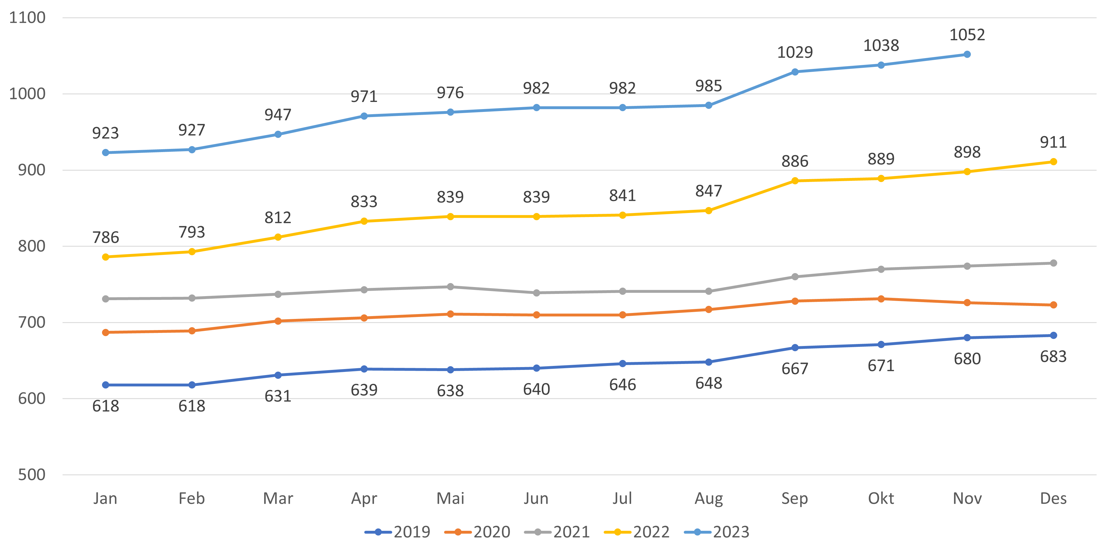 Antall lister med fast ansatt lege (fastlønn) - kun lister med fast lege