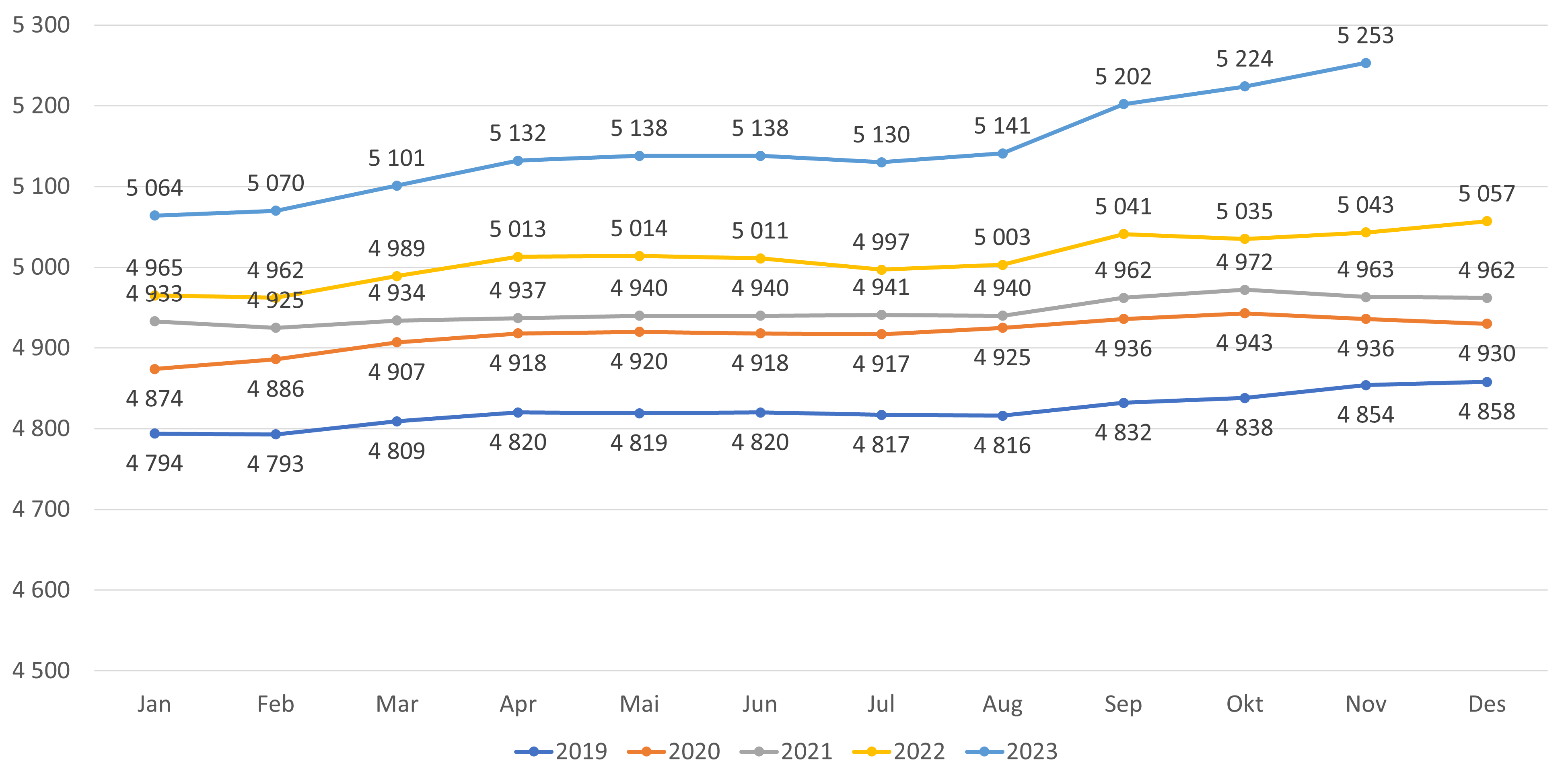Antall fastleger (personer) i fastlegeordningen