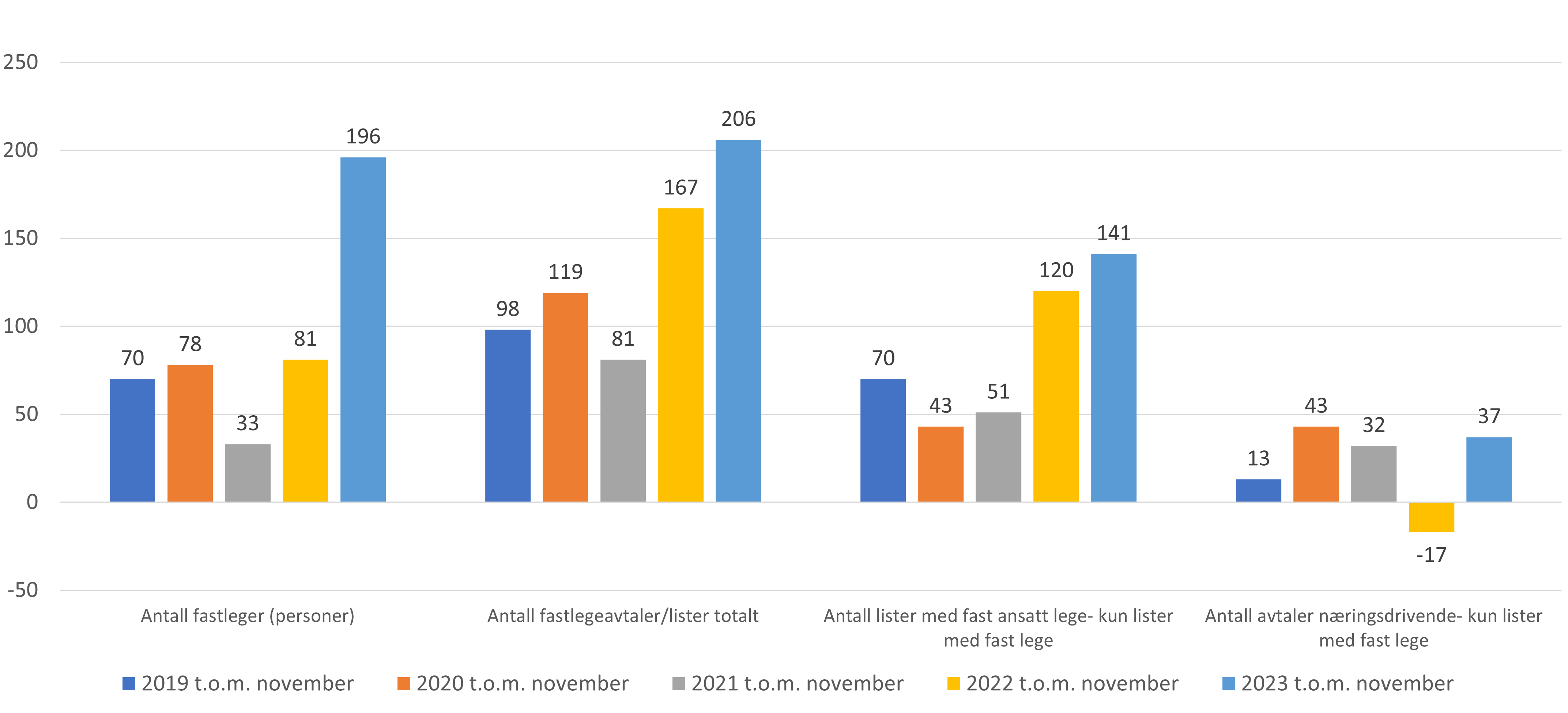 Endring i antall fastleger og lister. Til og med november hvert år