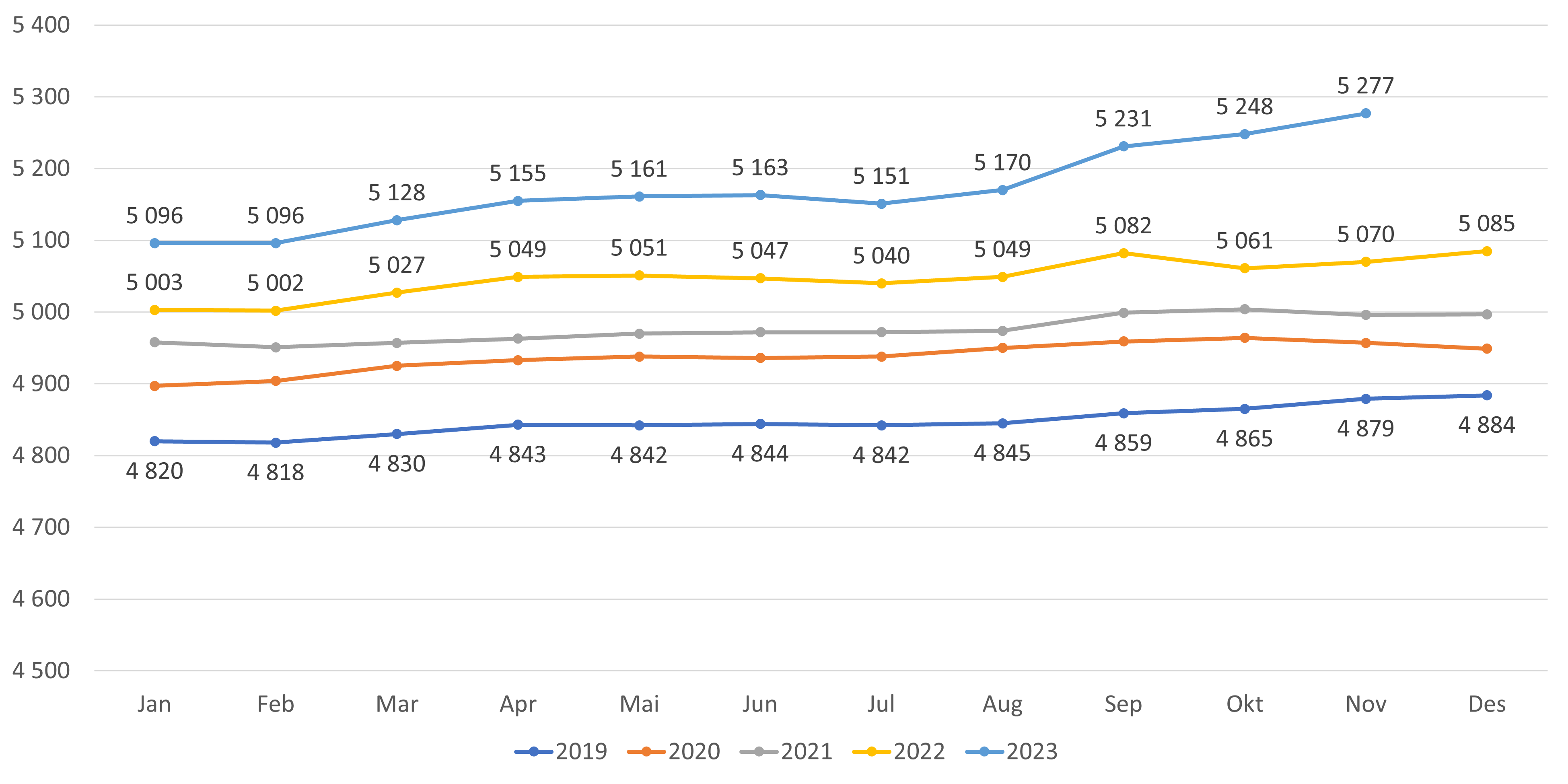Antall lister (avtaler) med fast lege