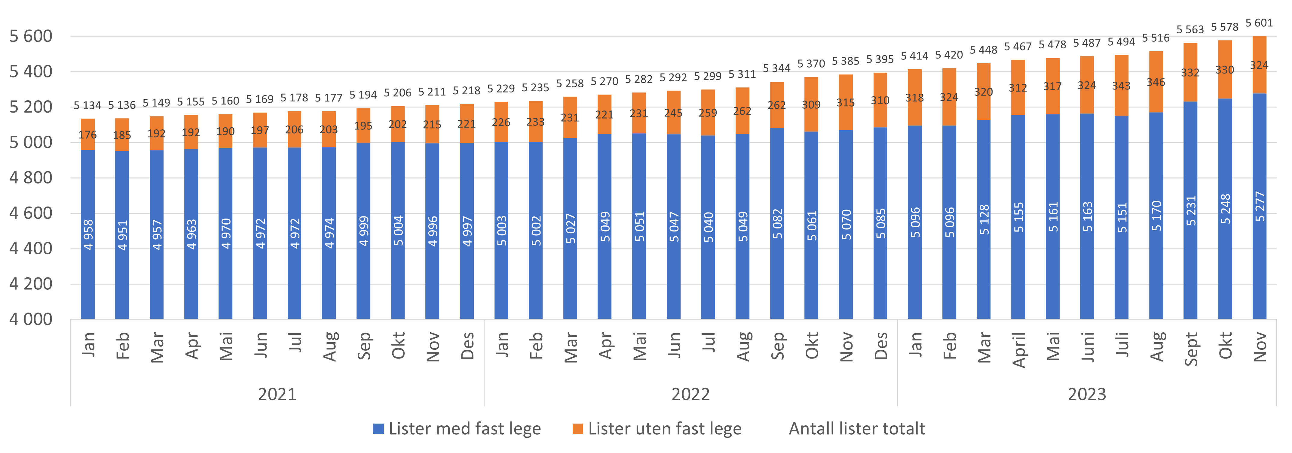 Antall avtaler med og uten fast lege