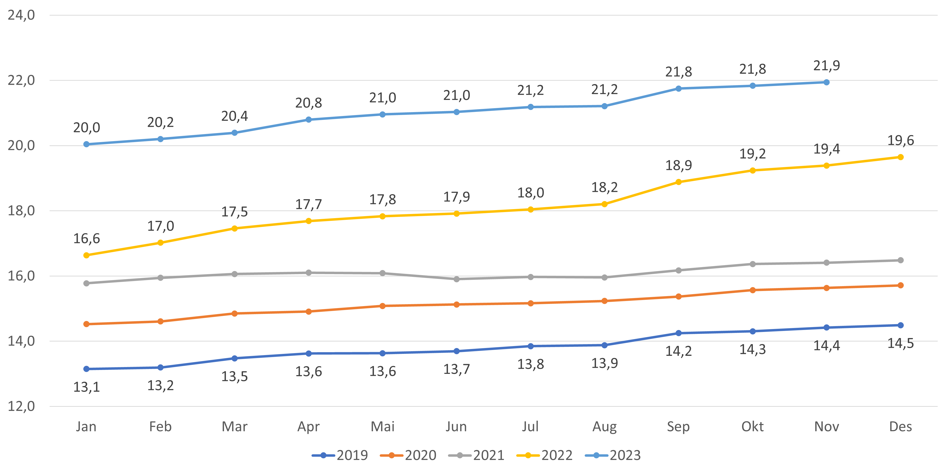 Andel lister med fastlønn - alle lister inkl.