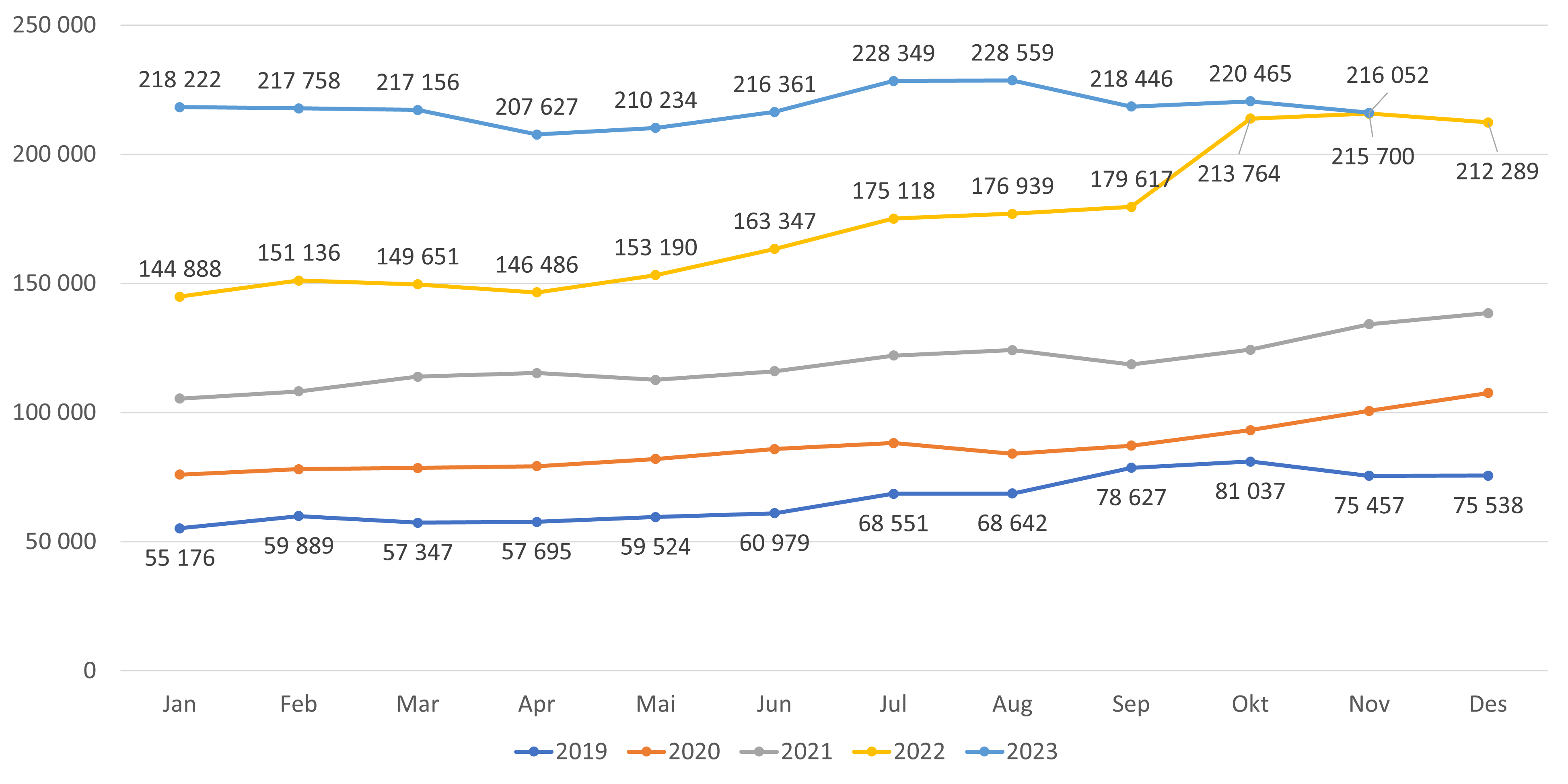 Antall listeinnbyggere på liste uten fast lege