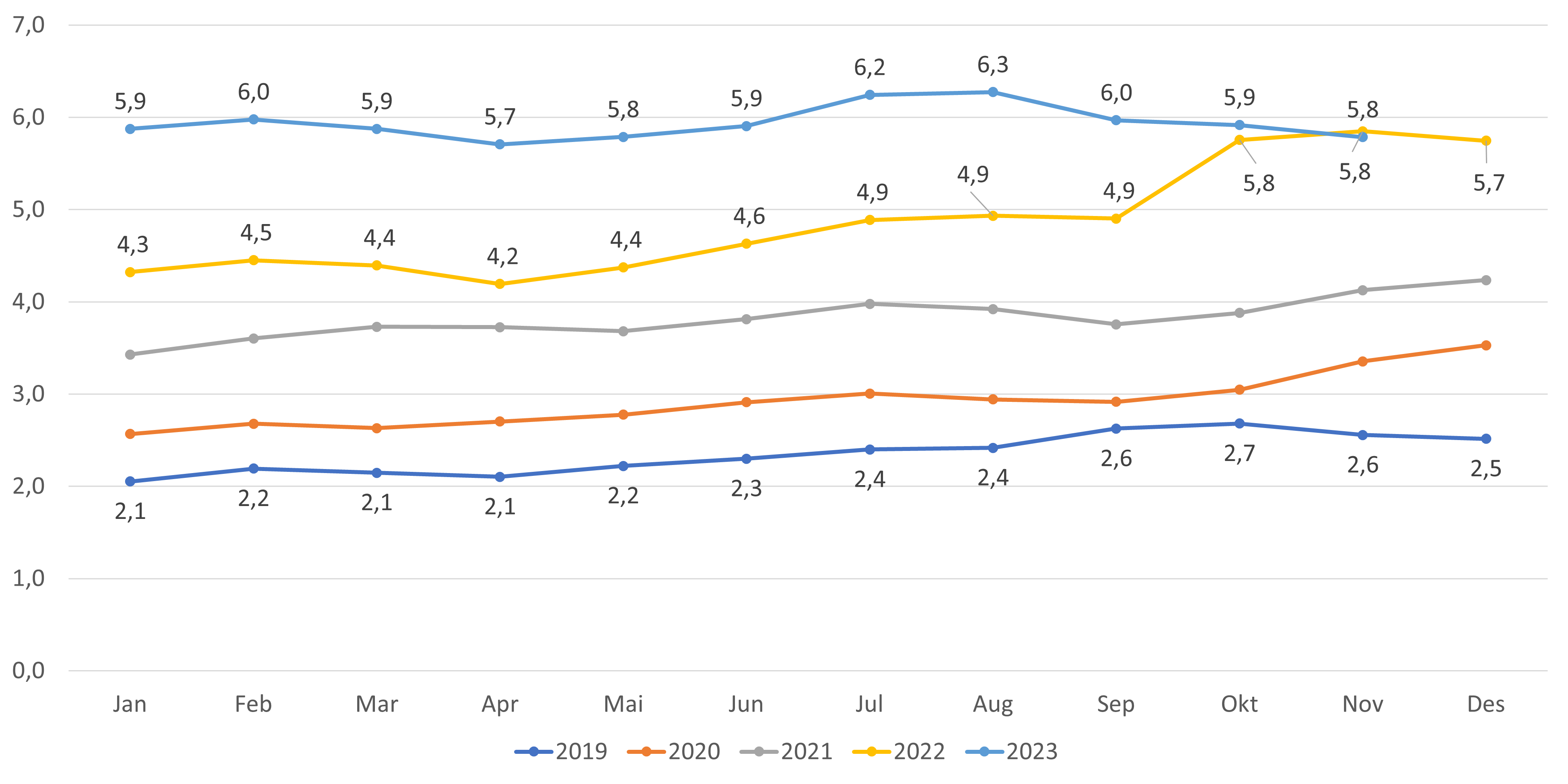 Andel lister uten fast lege