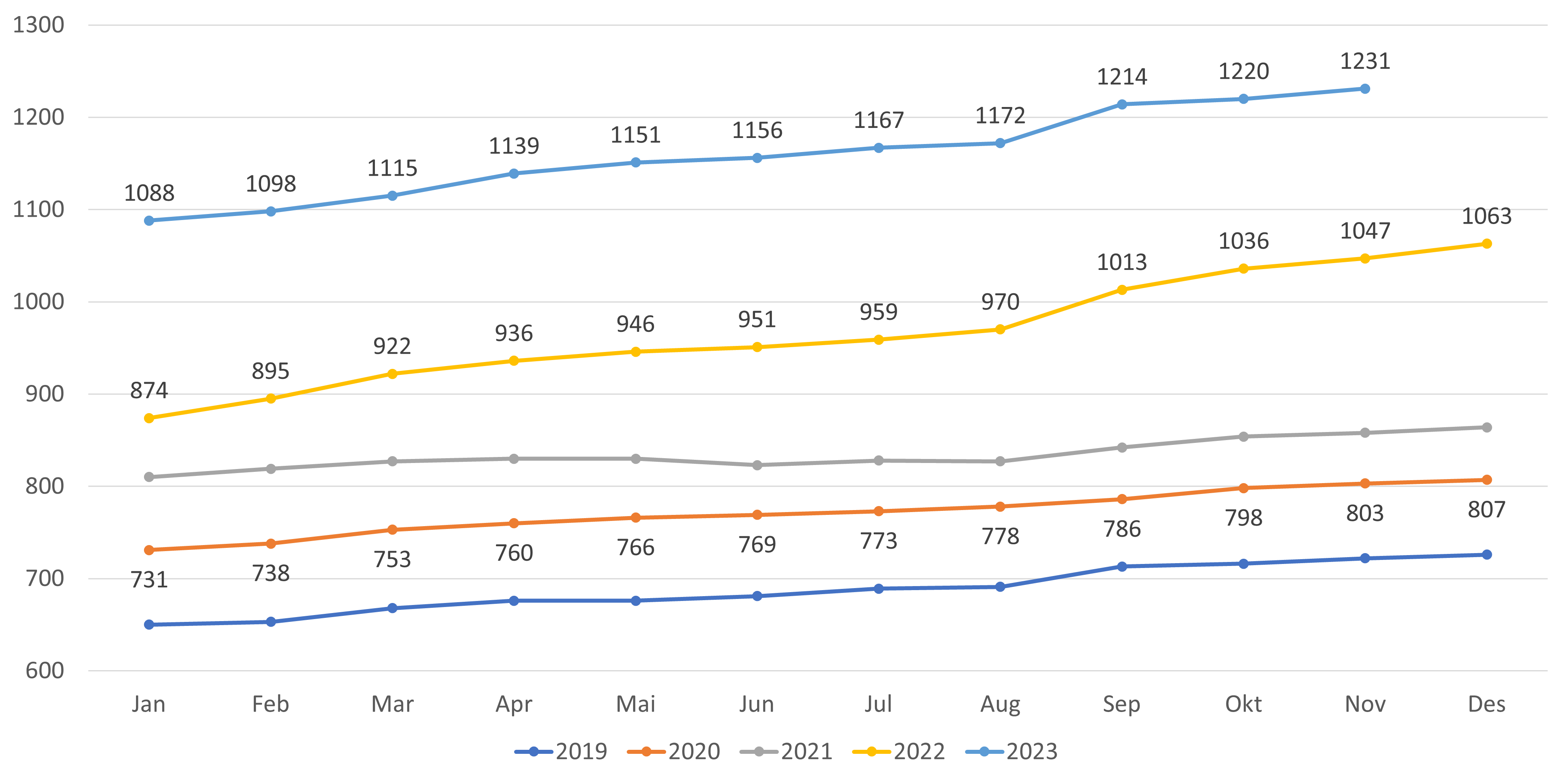 Antall lister med fastlønn - alle lister inkludert