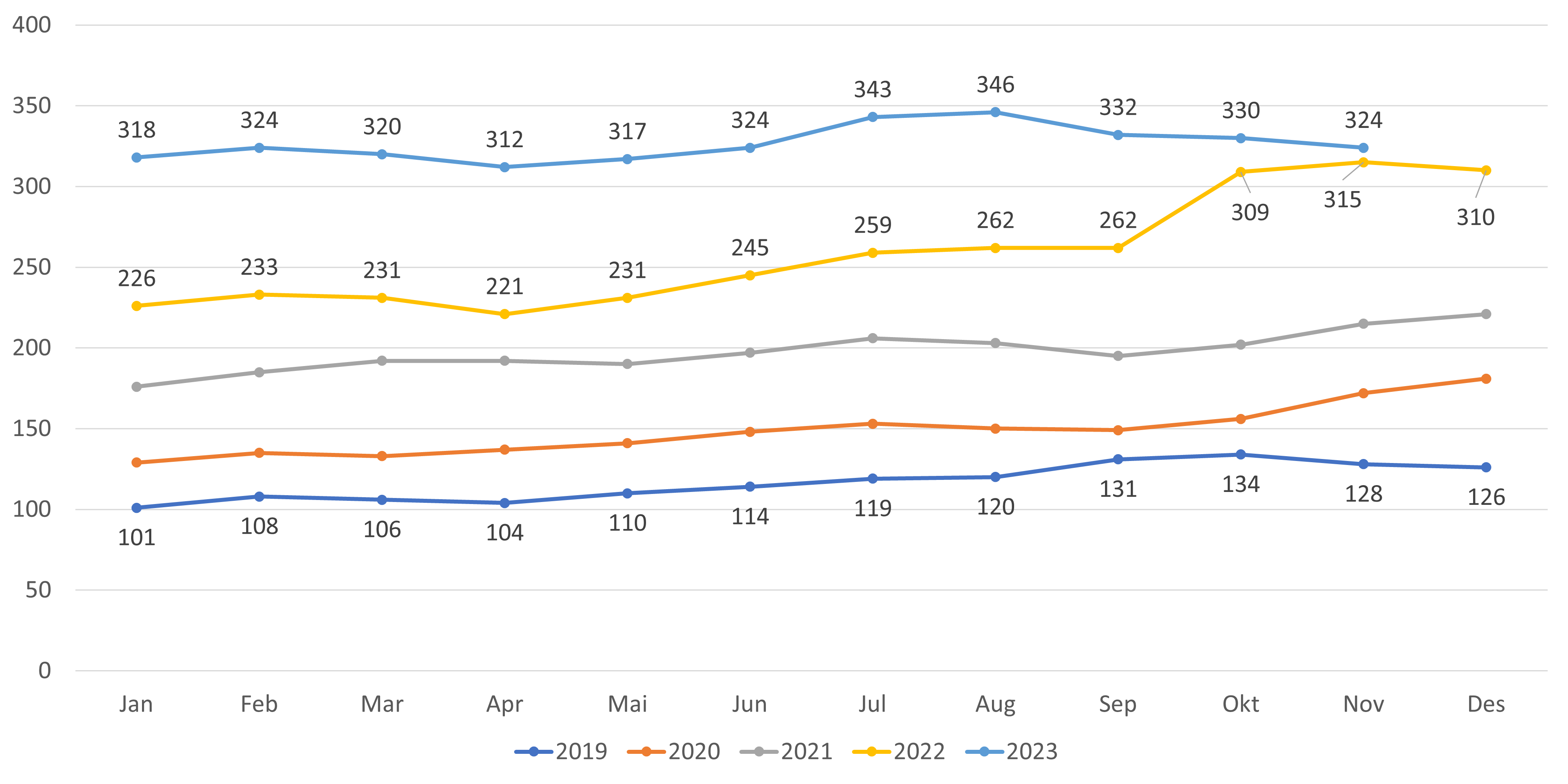 Antall lister uten fast lege