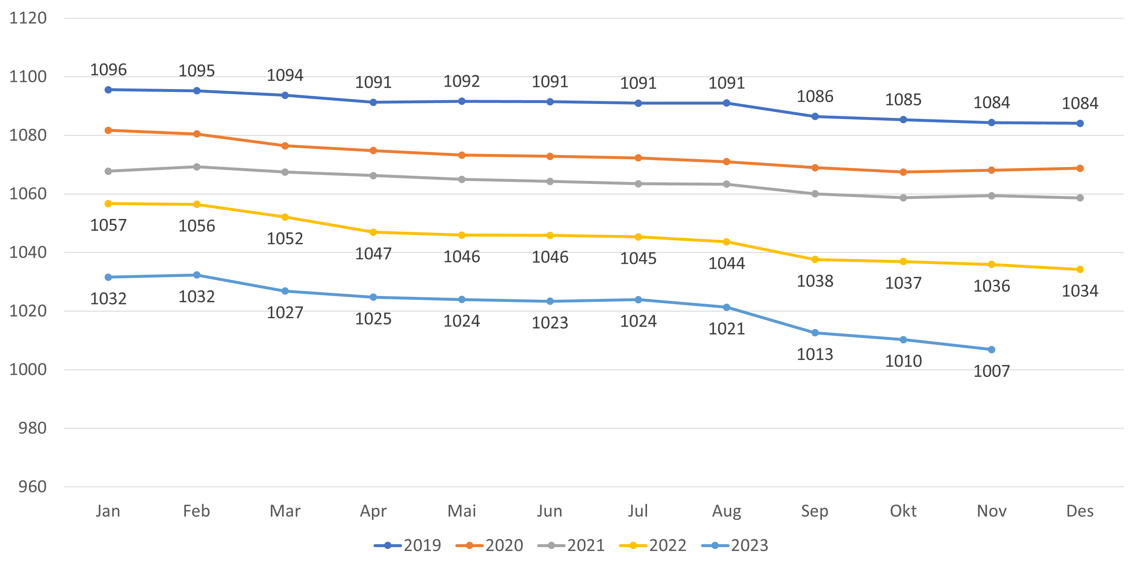 Gjennomsnittlig listelengde - lister med fast lege
