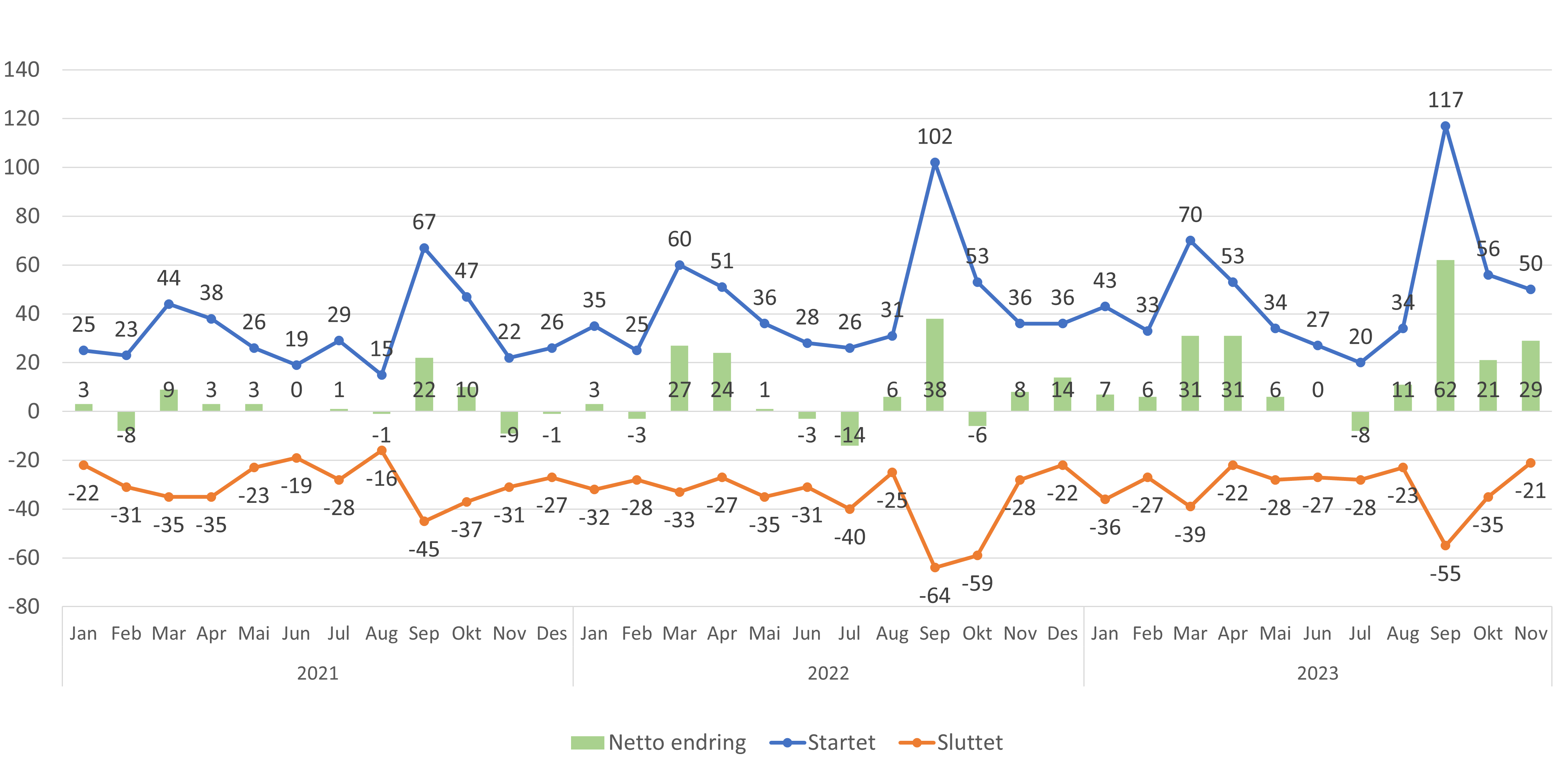 Antall fastleger startet og sluttet i FLO