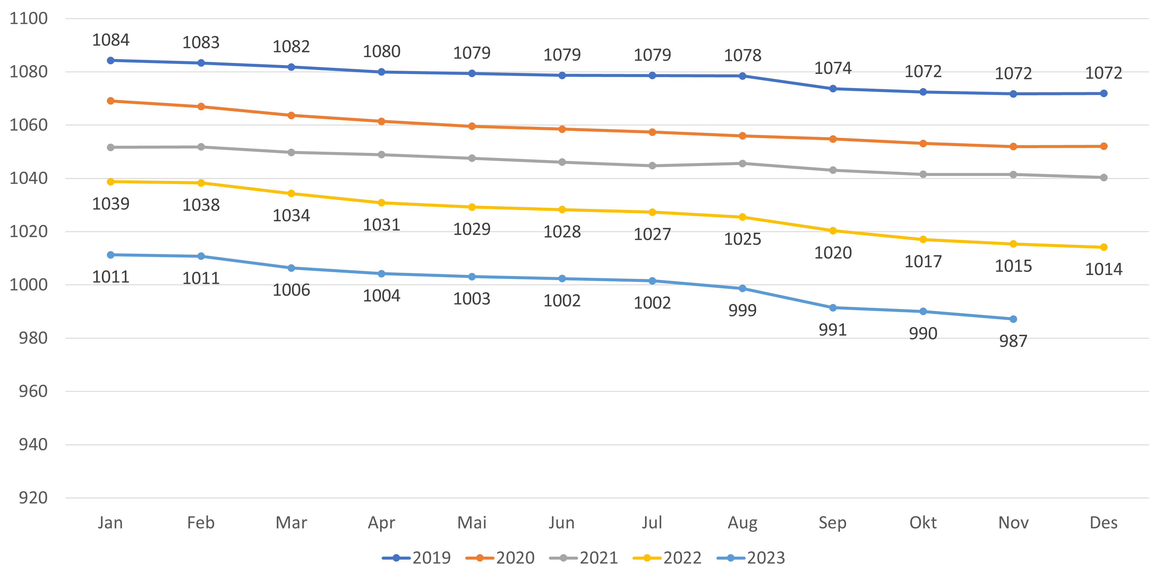 Gjennomsnittlig listelengde - alle lister (inkl. ubesatte)