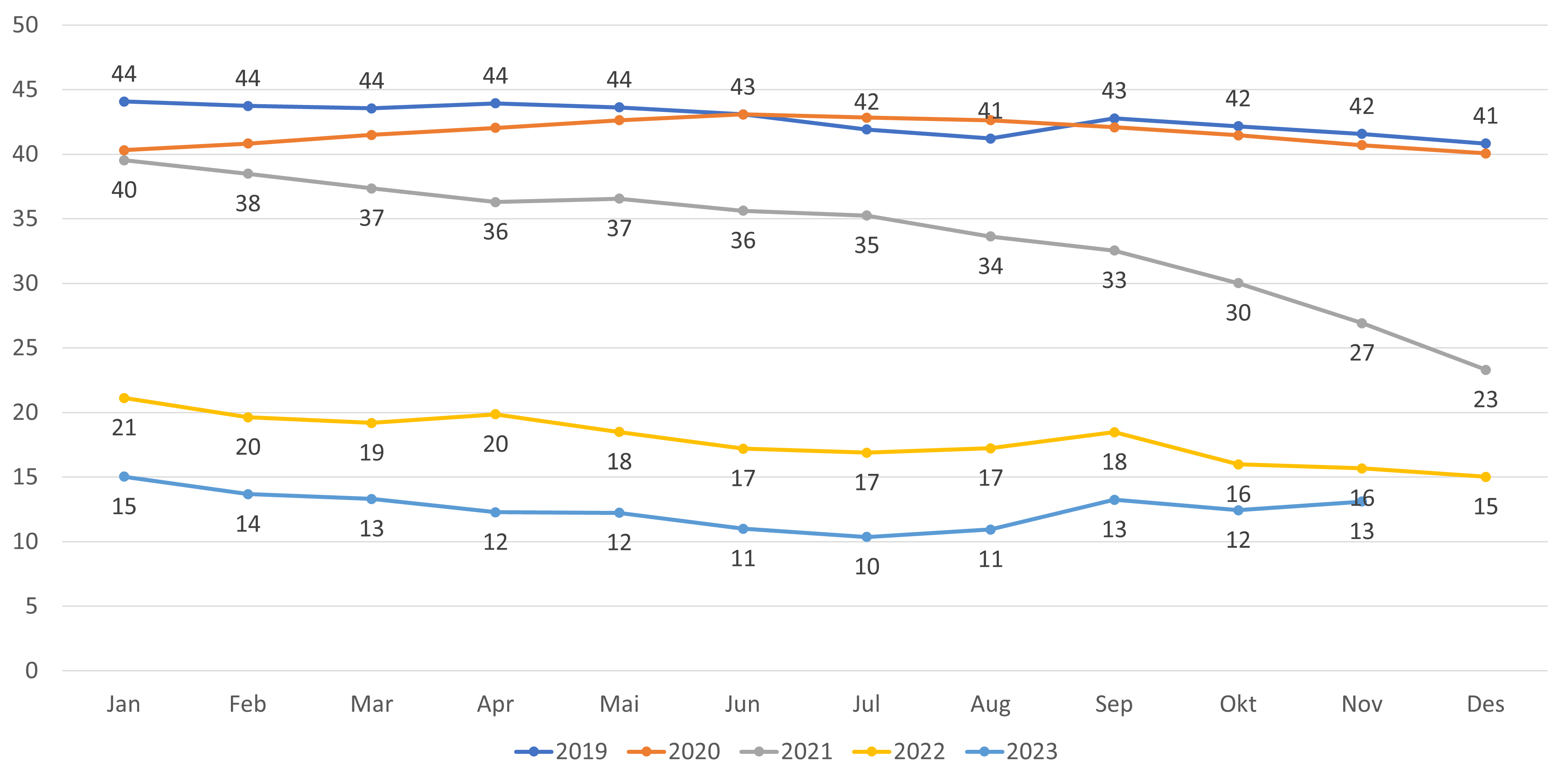 Antall ledige plasser per 1000 listeinnbygger alle lister (inkl. ubesatte)
