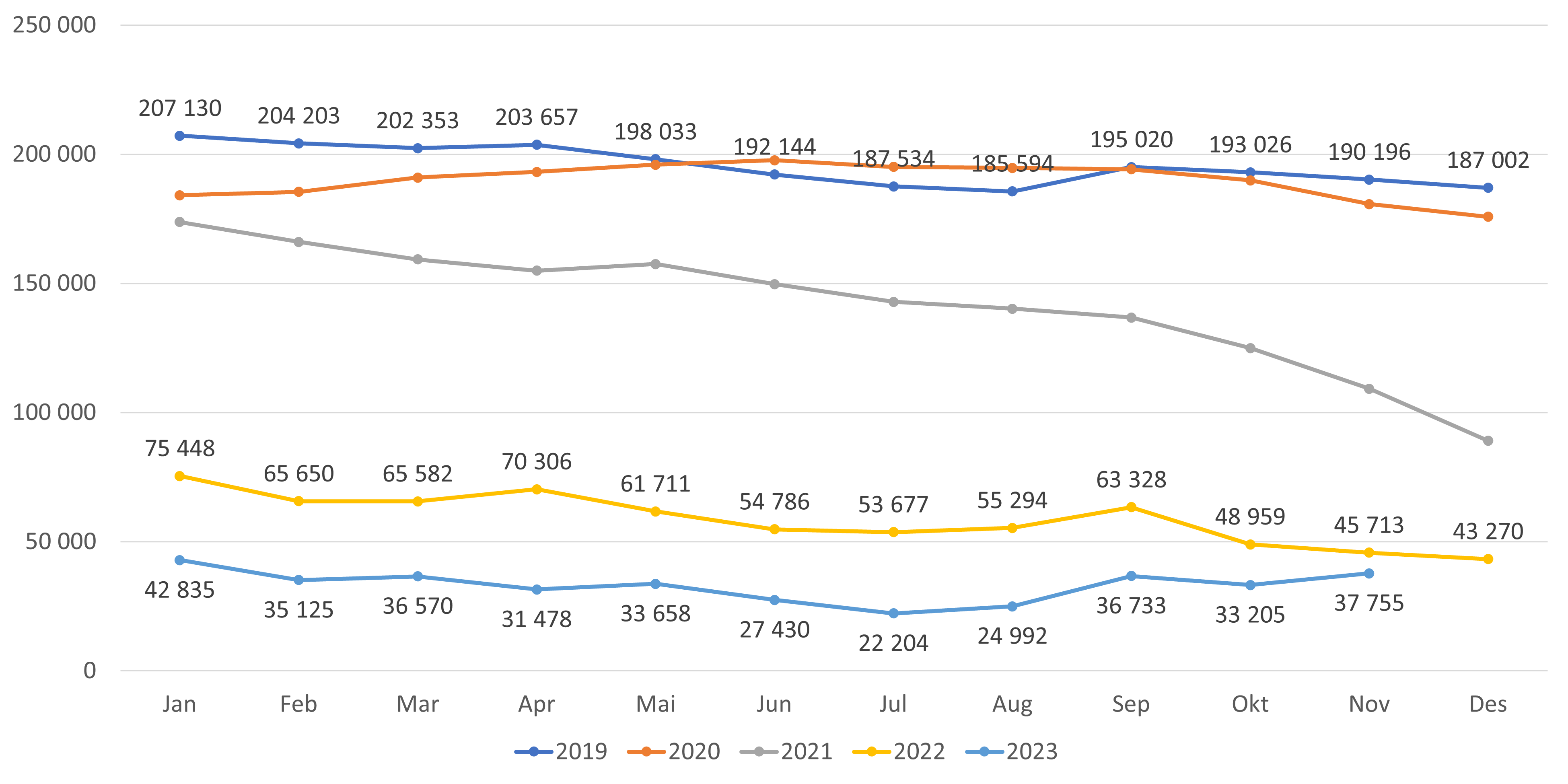 Antall ledige plasser - lister med fast lege