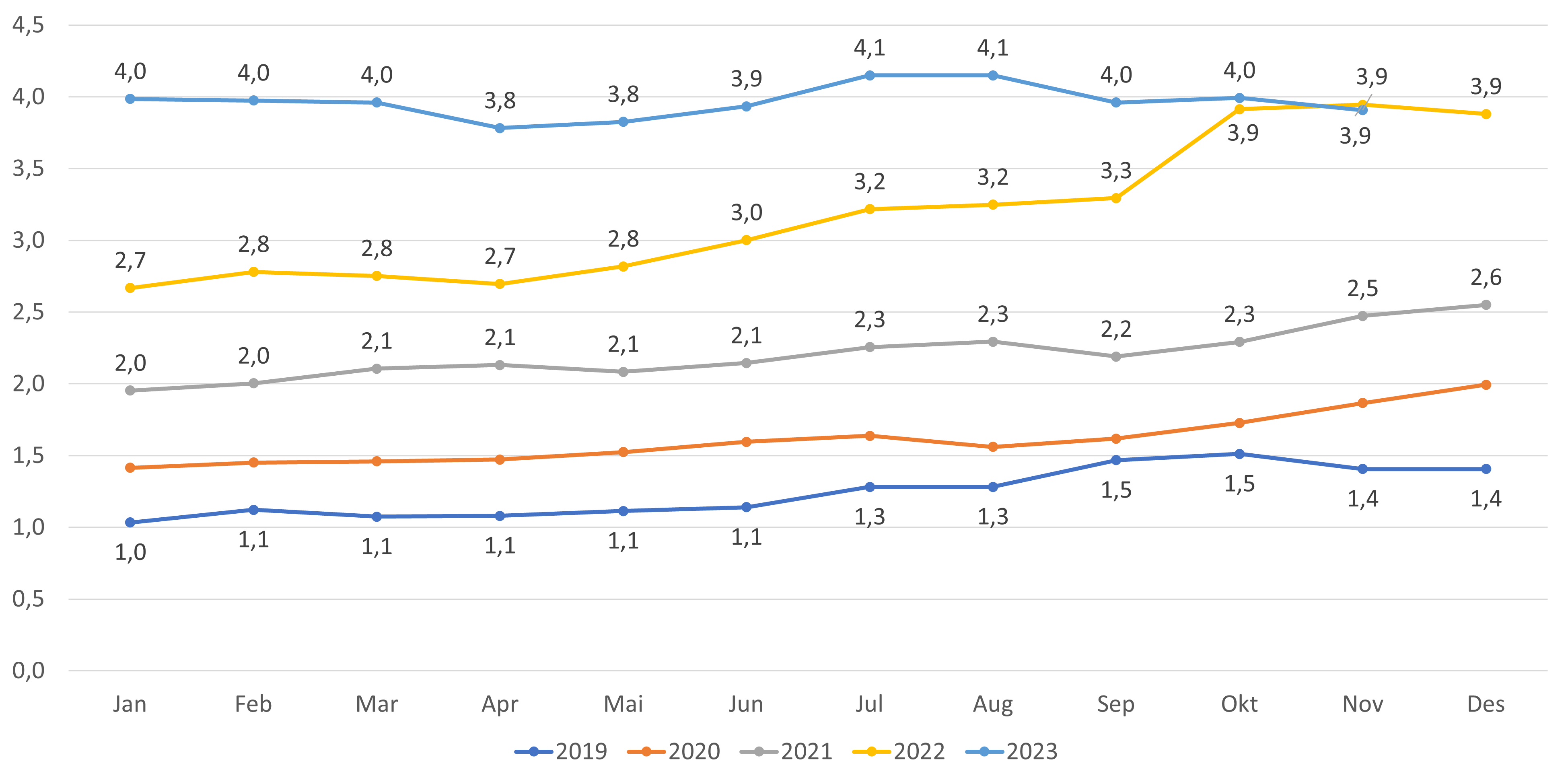 Andel innbyggere uten fast lege
