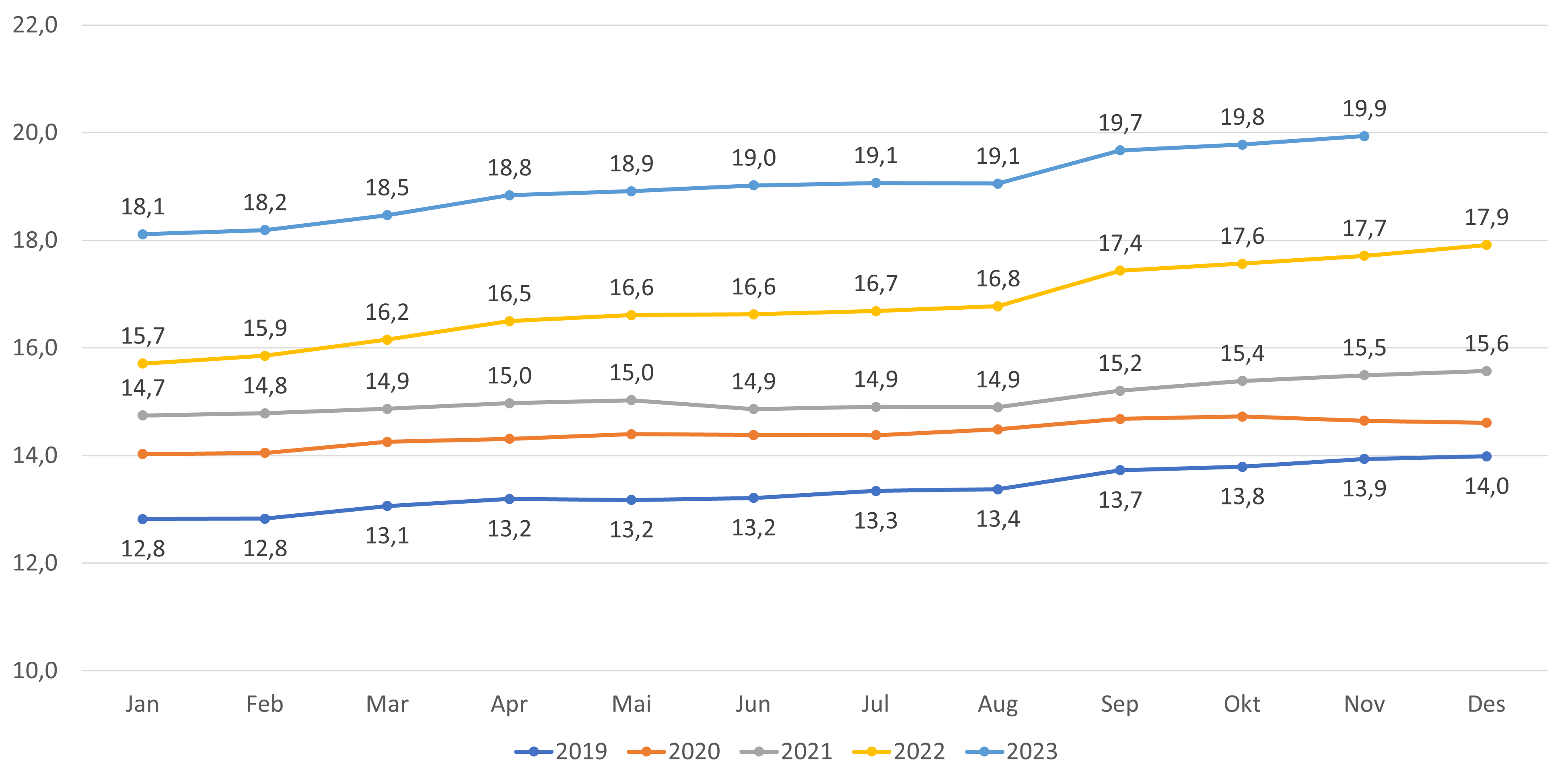 Andel lister med fastlønn - kun lister med fast lege