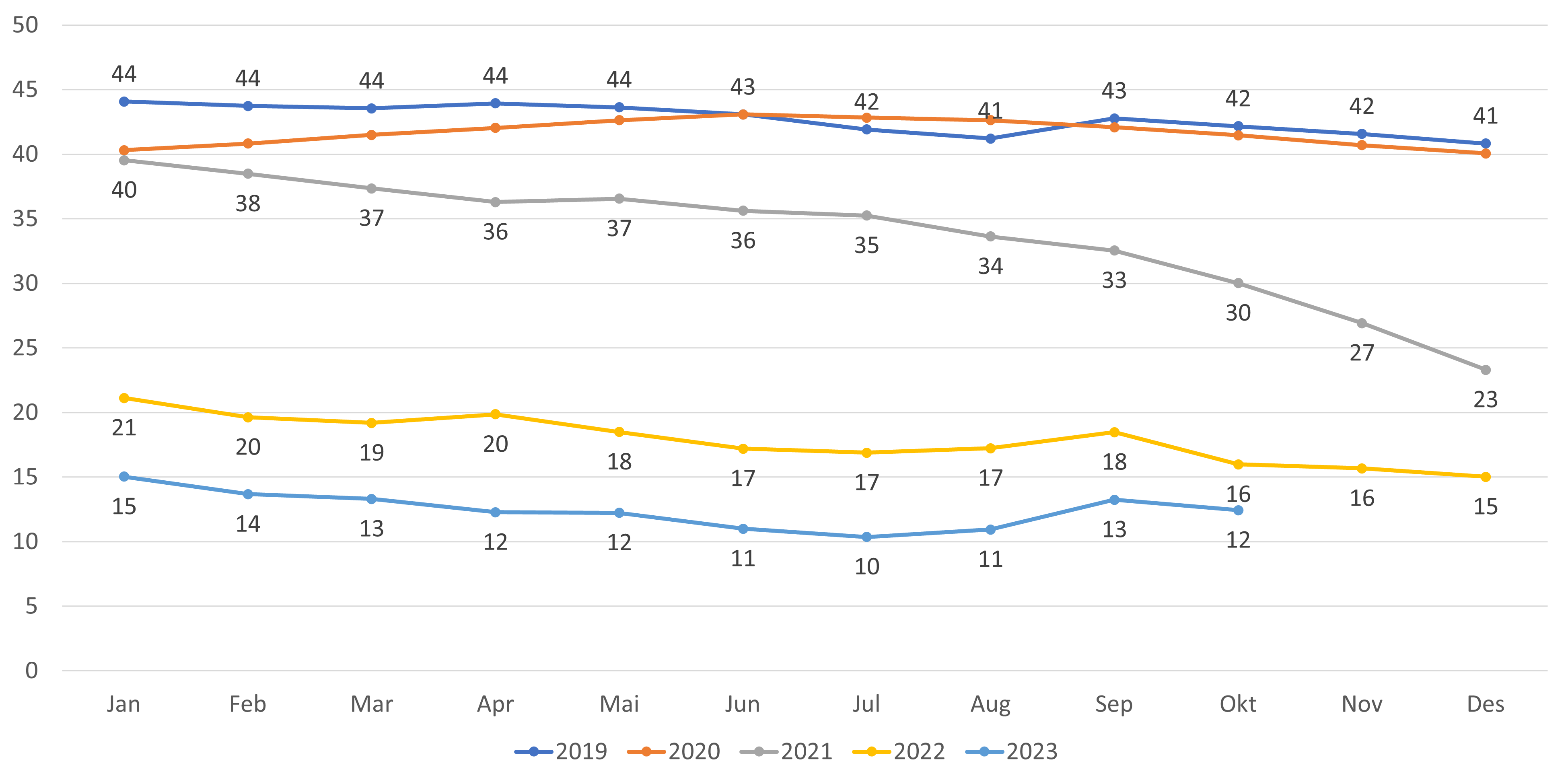 Figur 11. Antall ledige plasser per 1000 listeinnbygger alle lister (inkl. ubesatte)