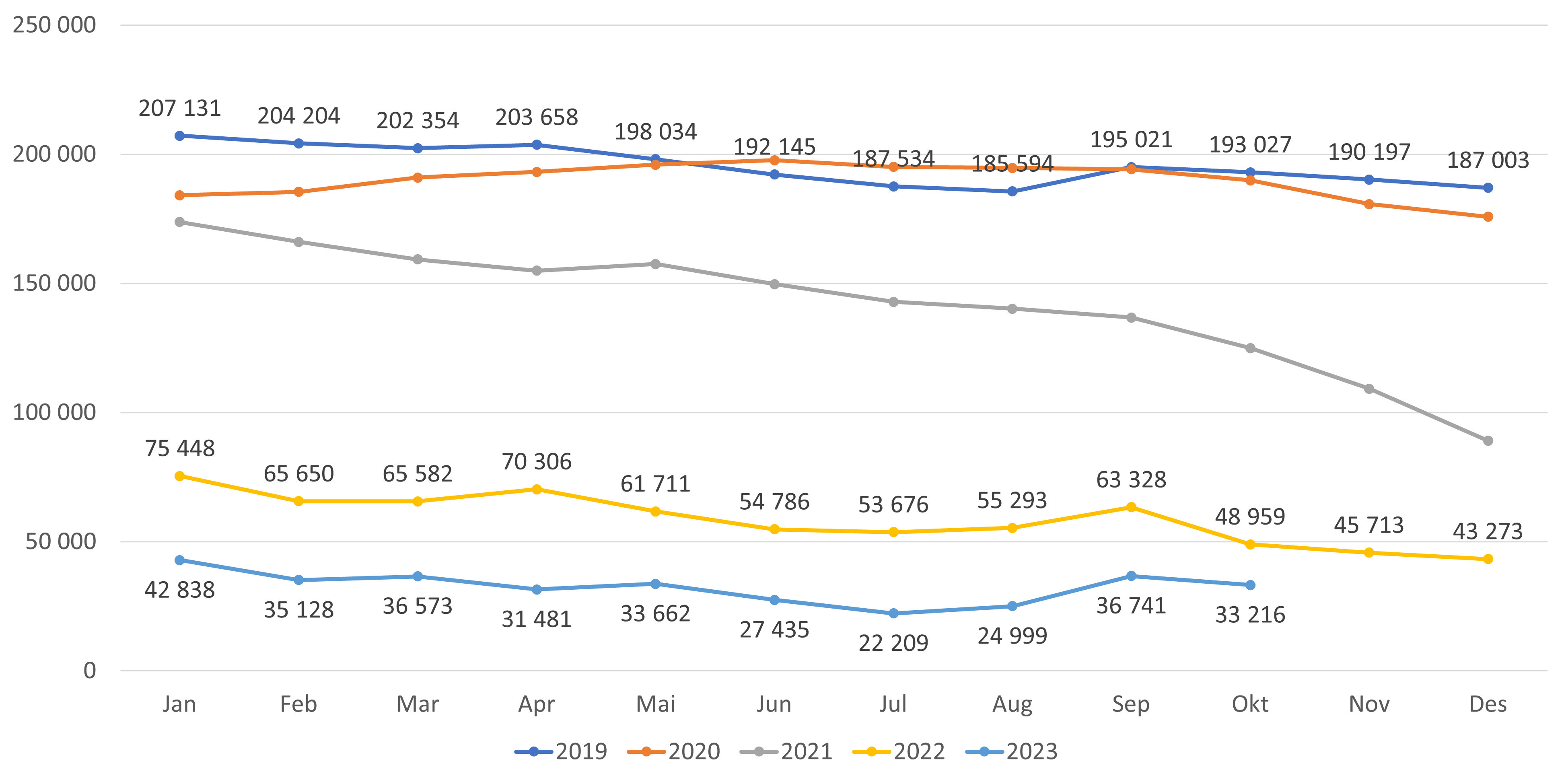 Figur 8. Antall ledige plasser - lister med fast lege