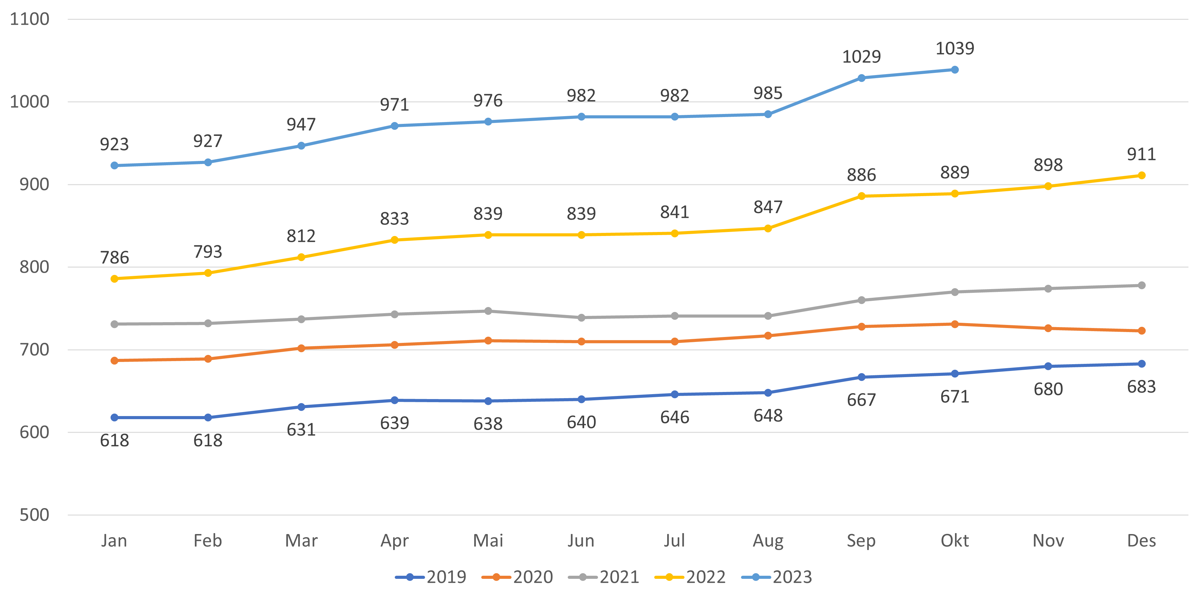 Figur 16. Antall lister med fast ansatt lege (fastlønn) - kun lister med fast lege