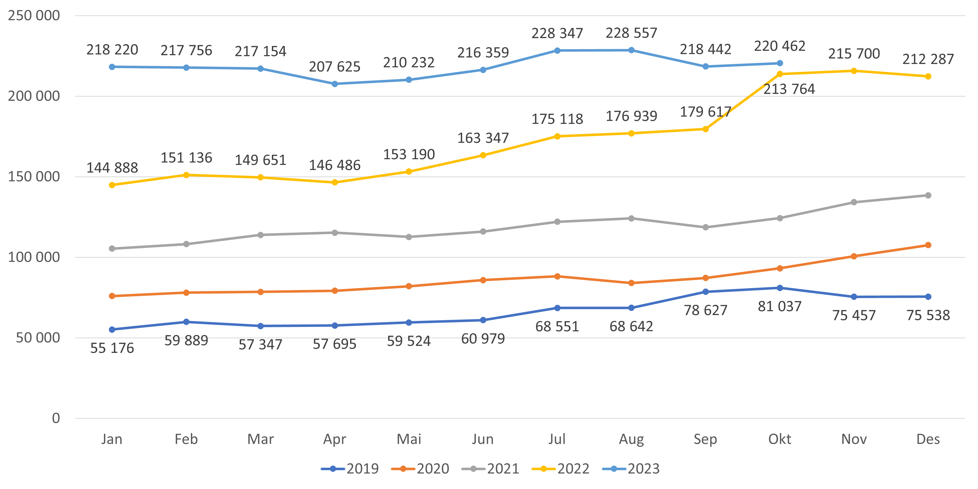Figur 12. Antall listeinnbyggere på liste uten fast lege