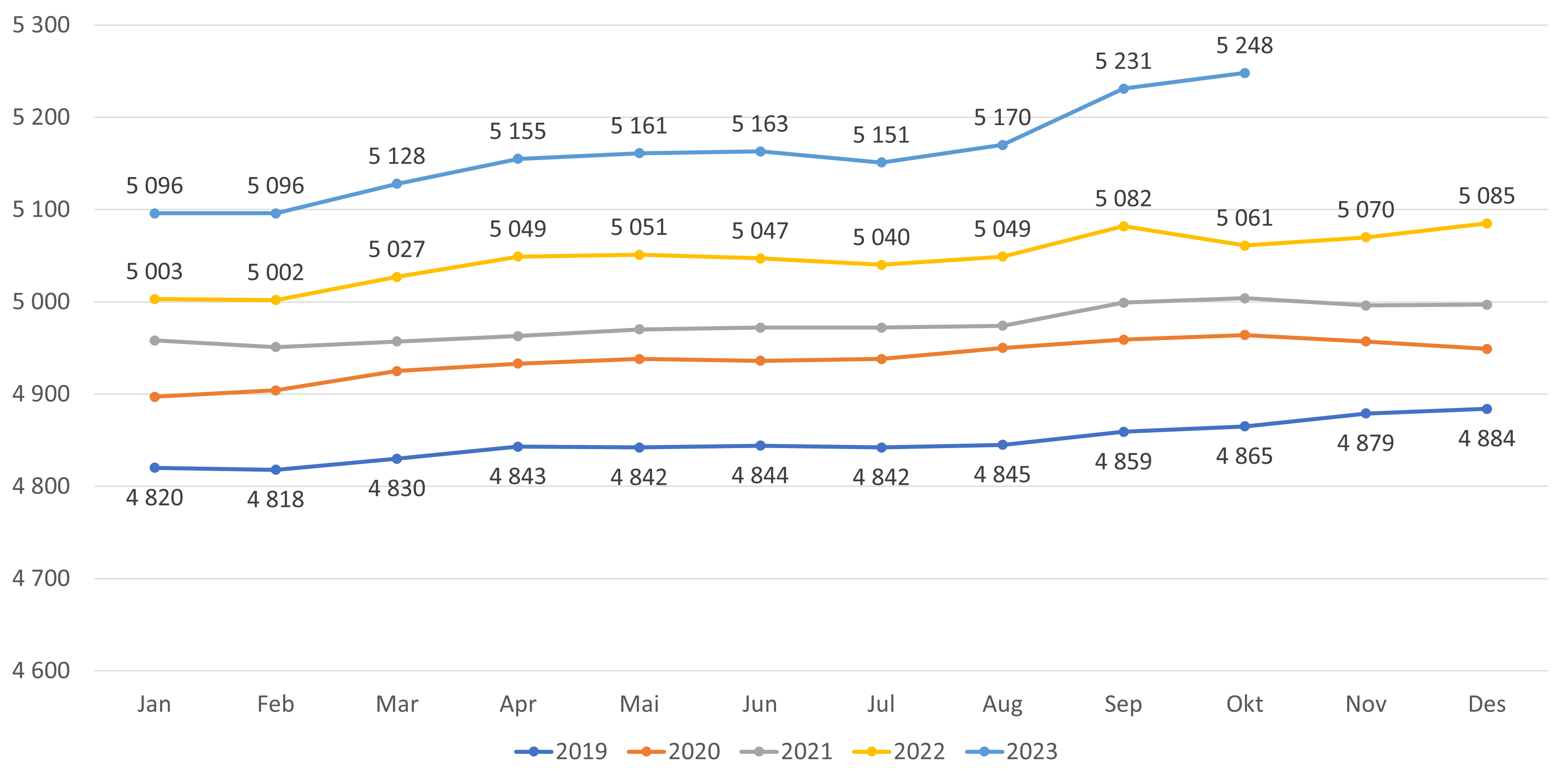 Figur 3. Antall lister (avtaler) med fast lege