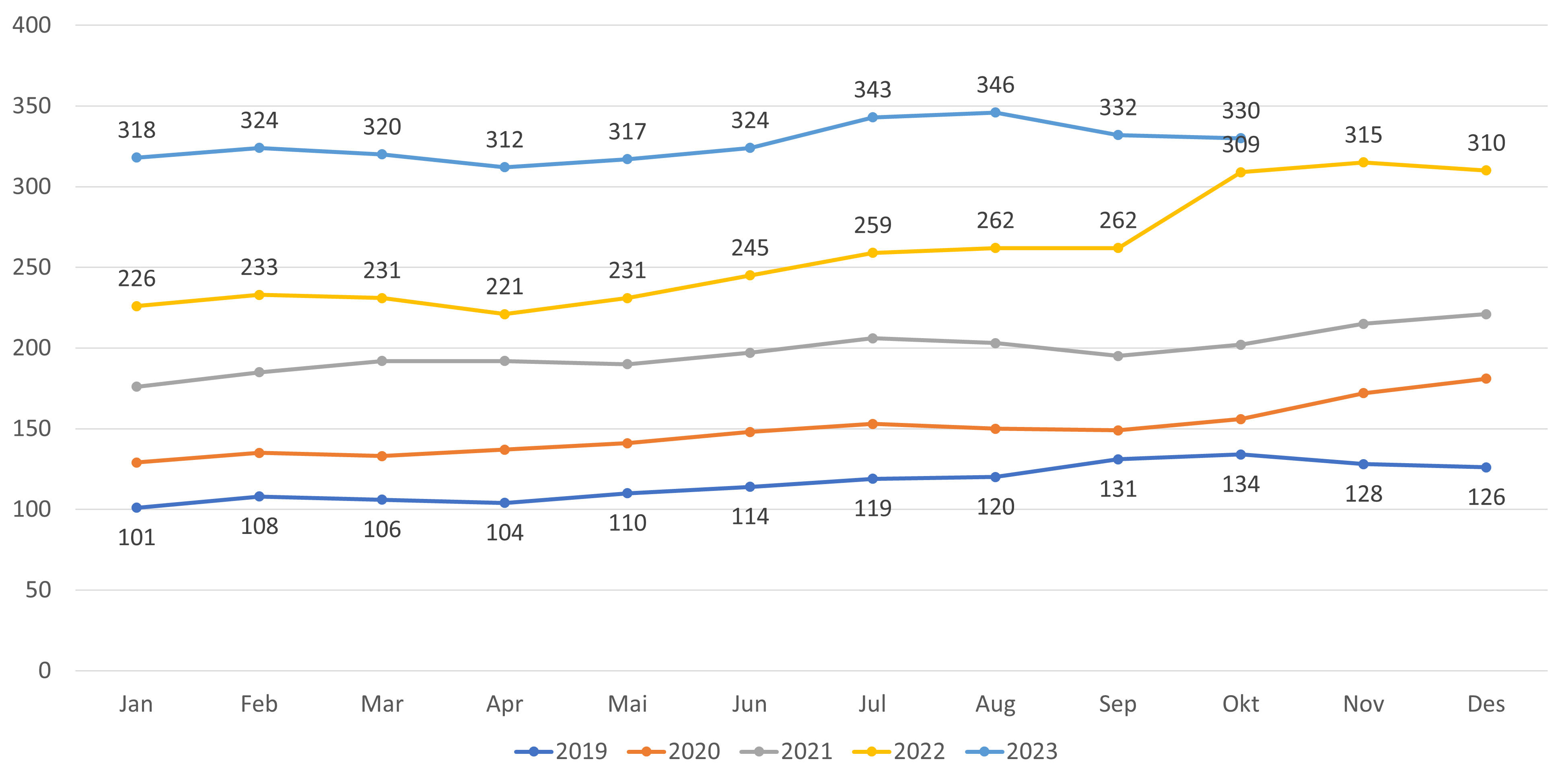 Figur 4. Antall lister uten fast lege
