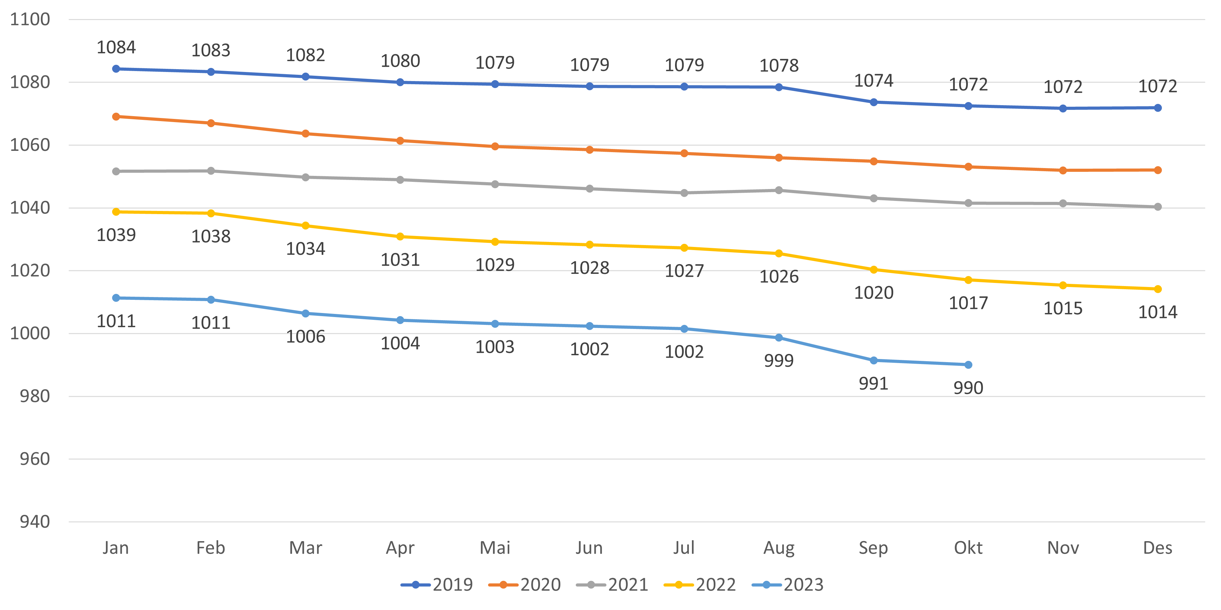 Figur 7. Gjennomsnittlig listelengde - alle lister (inkl. ubesatte)