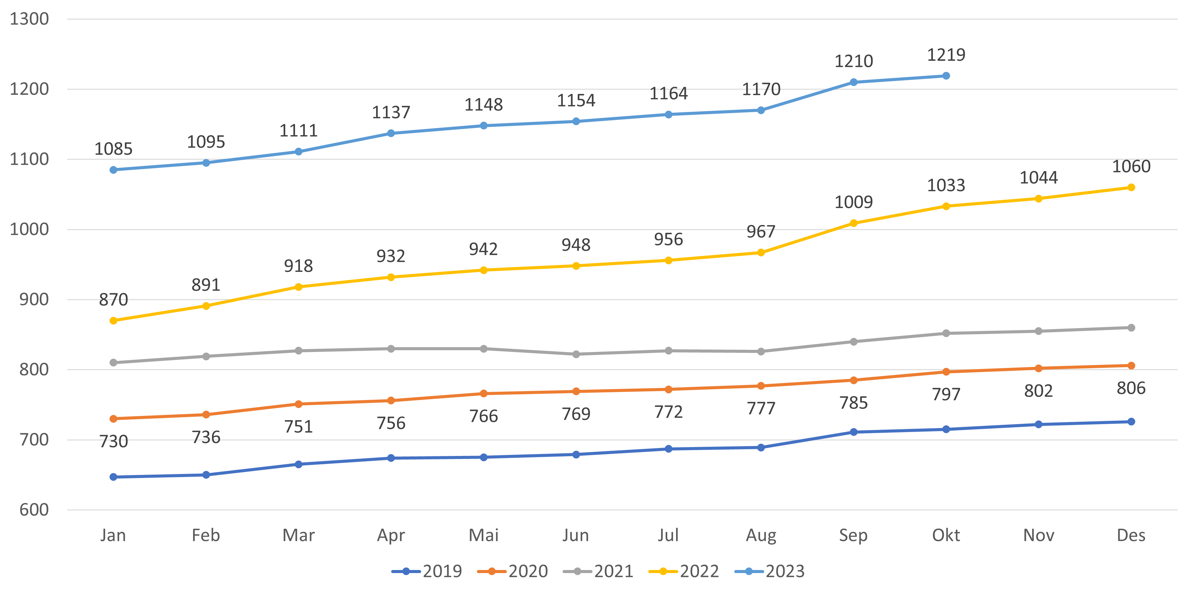 Figur 14. Antall lister med fastlønn - alle lister inkludert