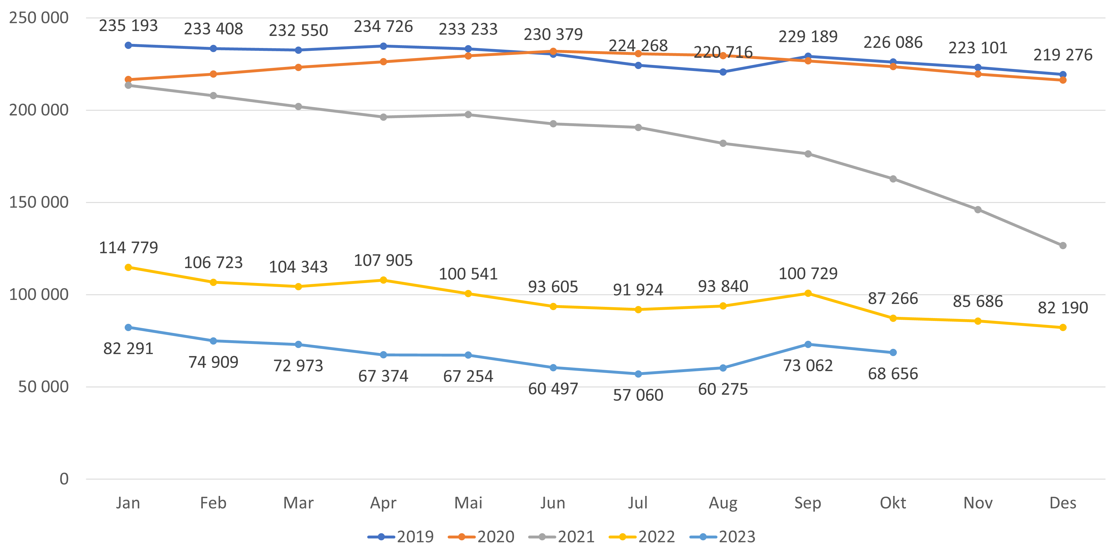 Figur 9. Antall ledige plasser alle lister (inkl. ubesatte)