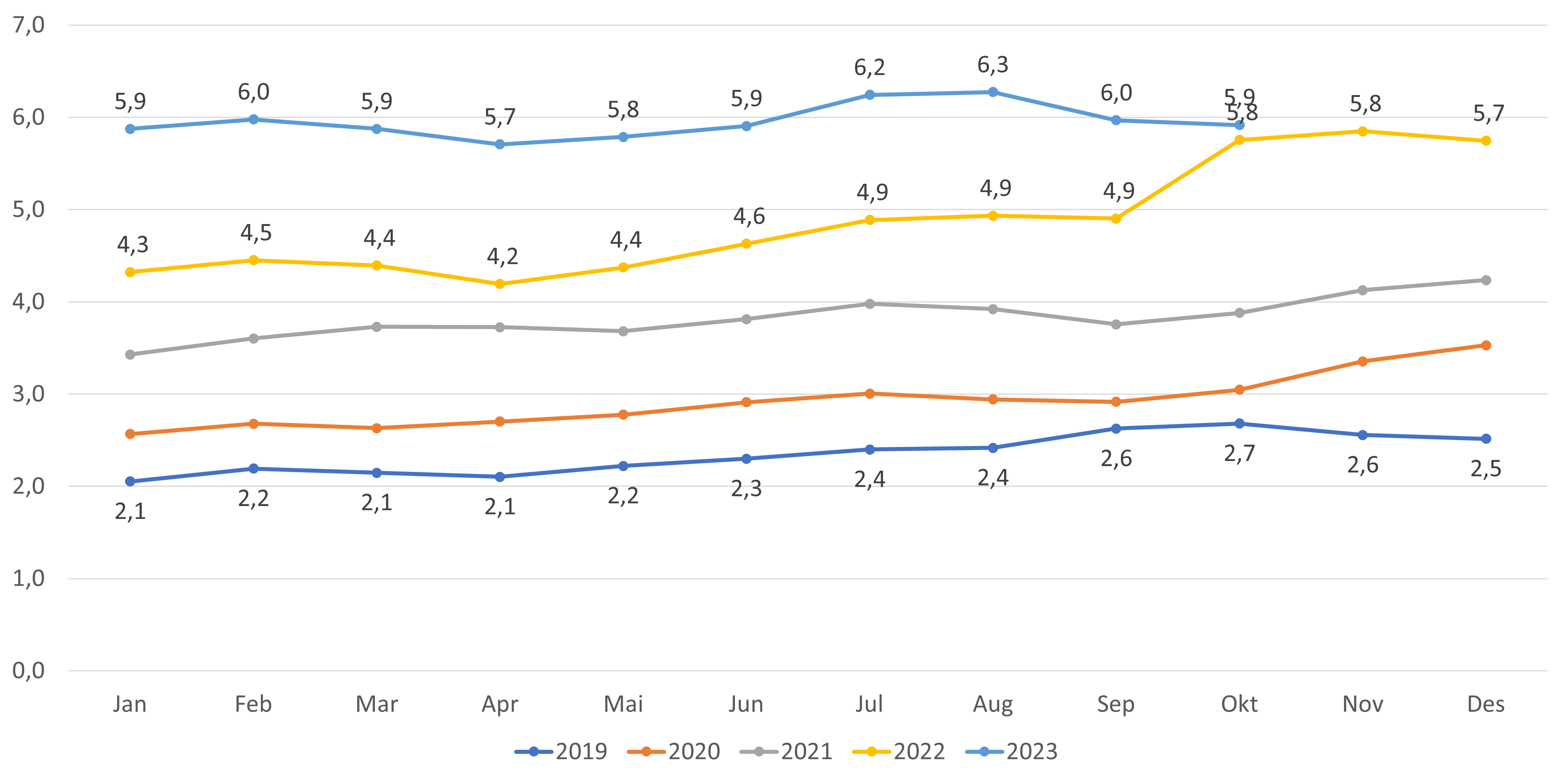 Figur 5. Andel lister uten fast lege