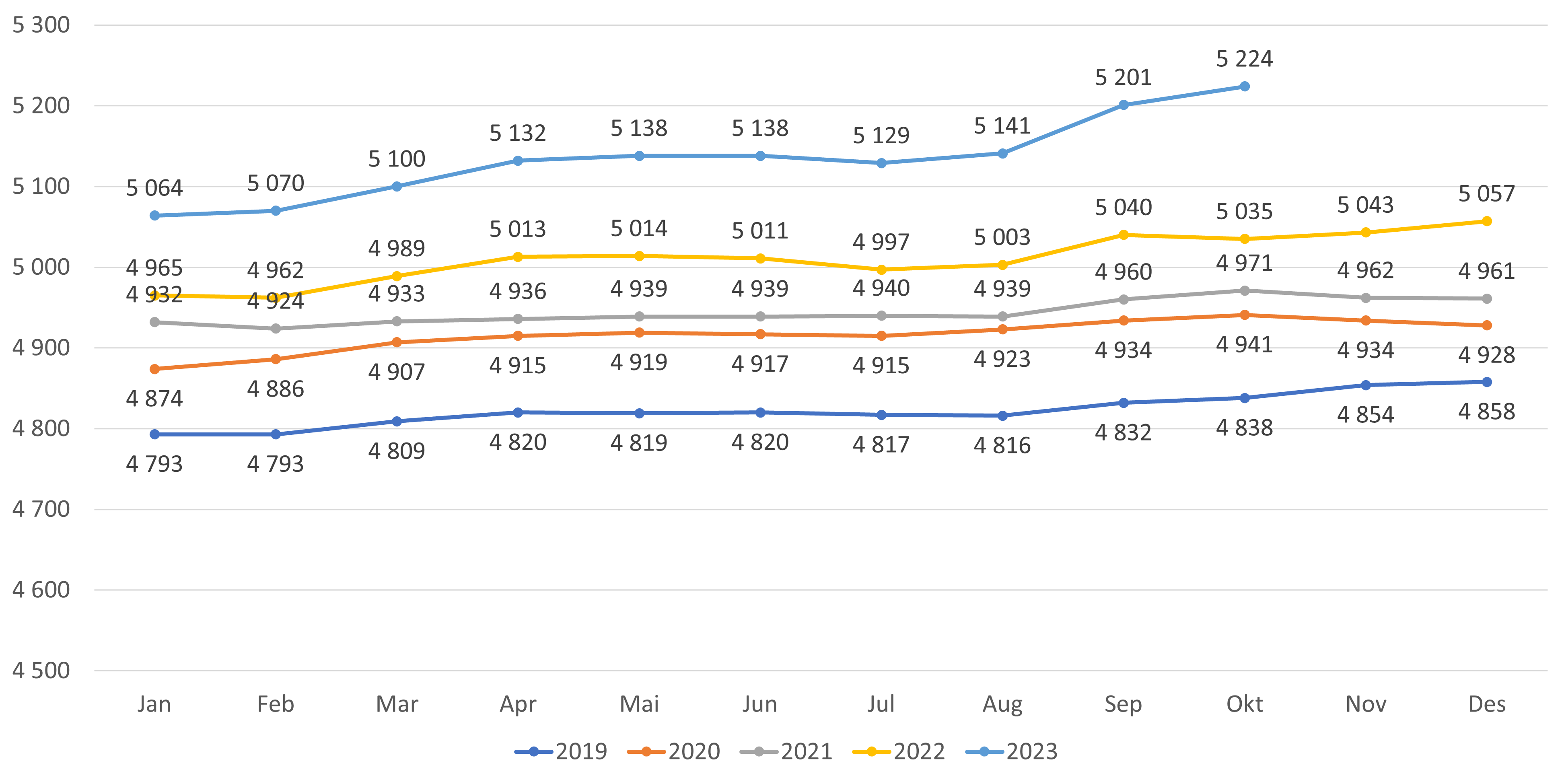Figur 1. Antall fastleger (personer) i fastlegeordningen