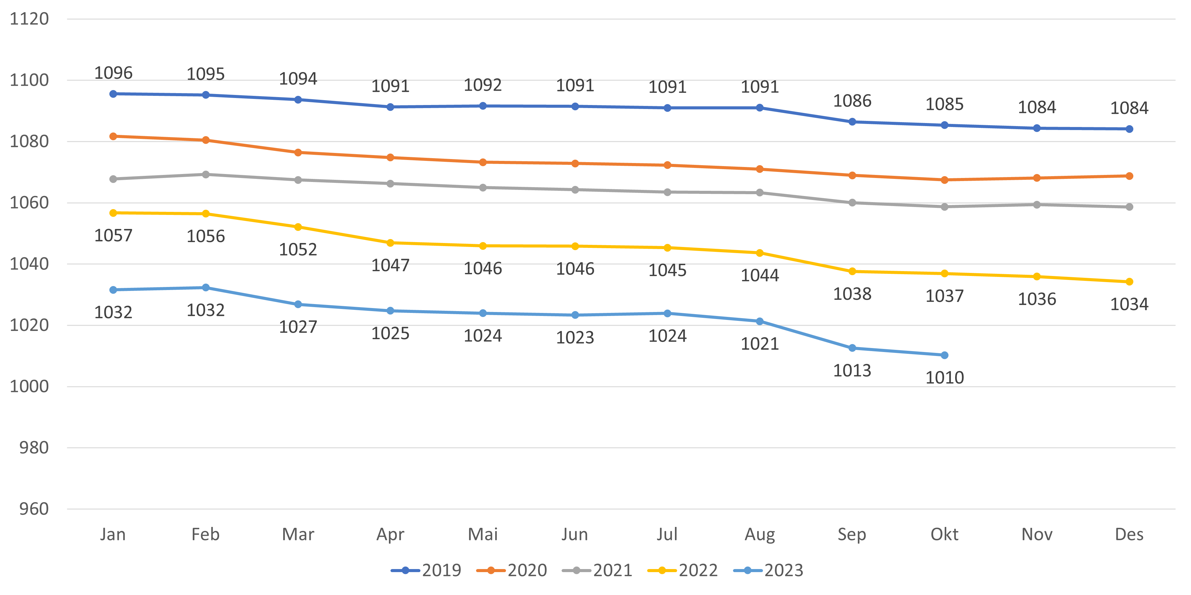 Figur 6. Gjennomsnittlig listelengde - lister med fast lege