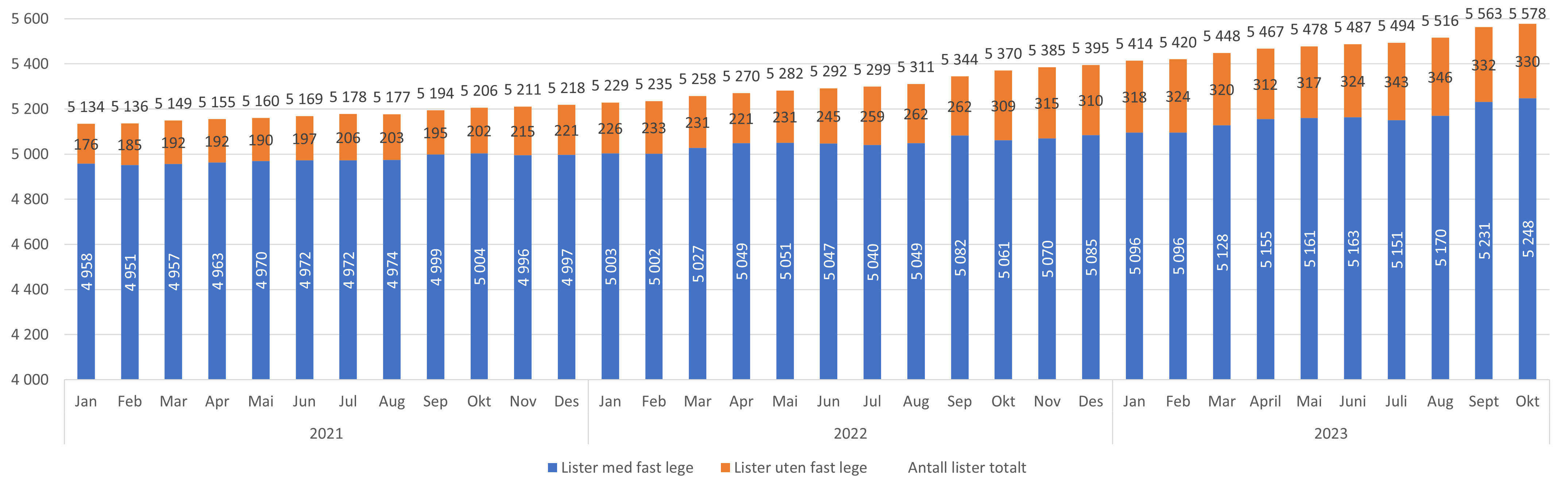 Figur 2. Antall avtaler med og uten fast lege