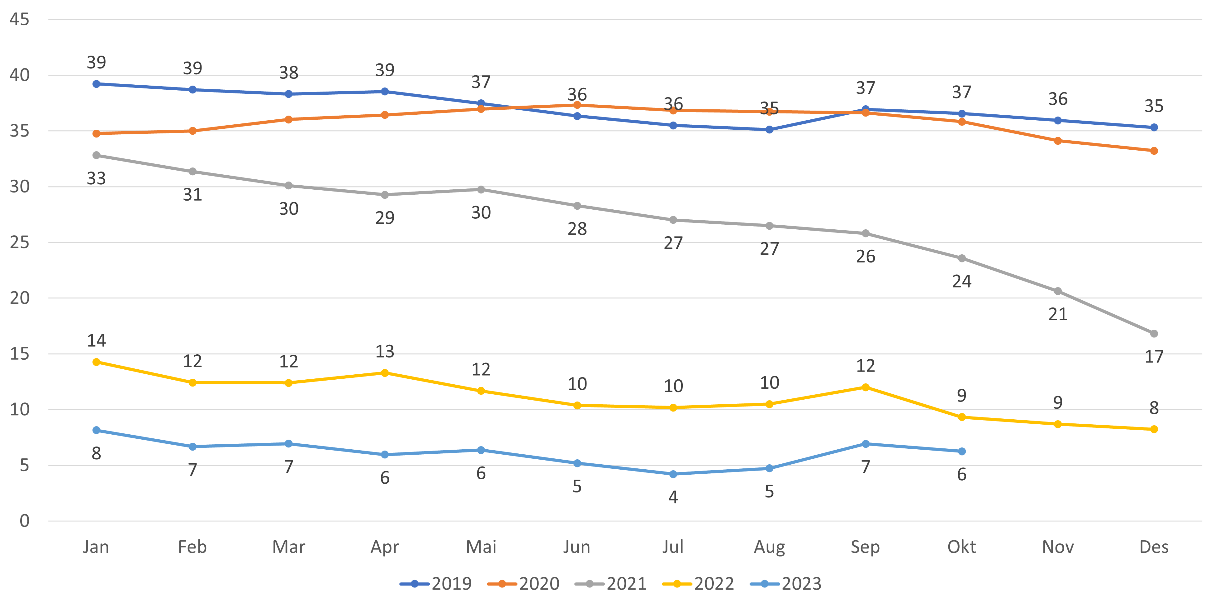 Figur 10. Antall ledige plasser hos fast lege per 1000 listeinnbygger.
