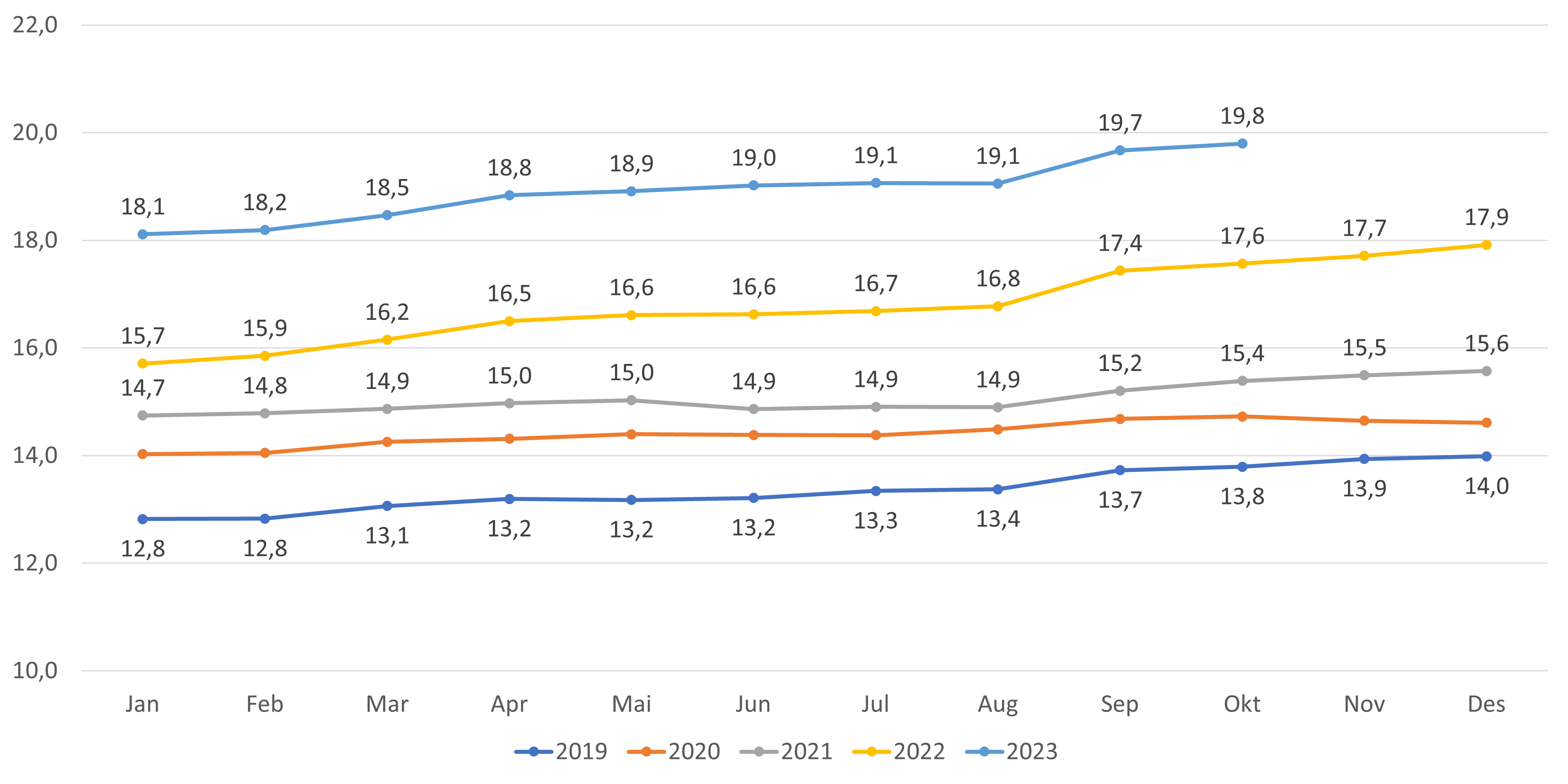 Figur 17. Andel lister med fastlønn - kun lister med fast lege