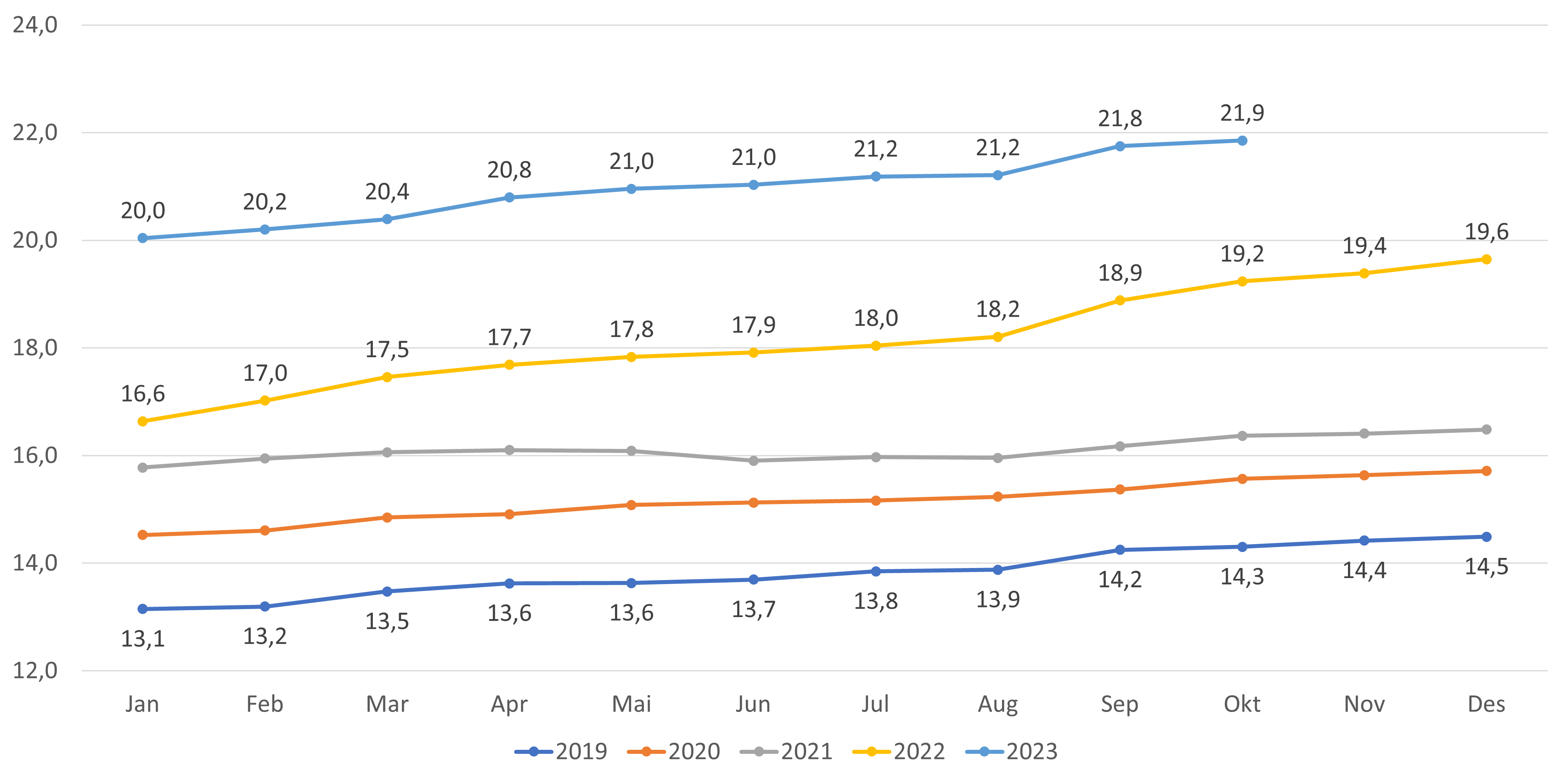 Figur 15. Andel lister med fastlønn - alle lister inkl.