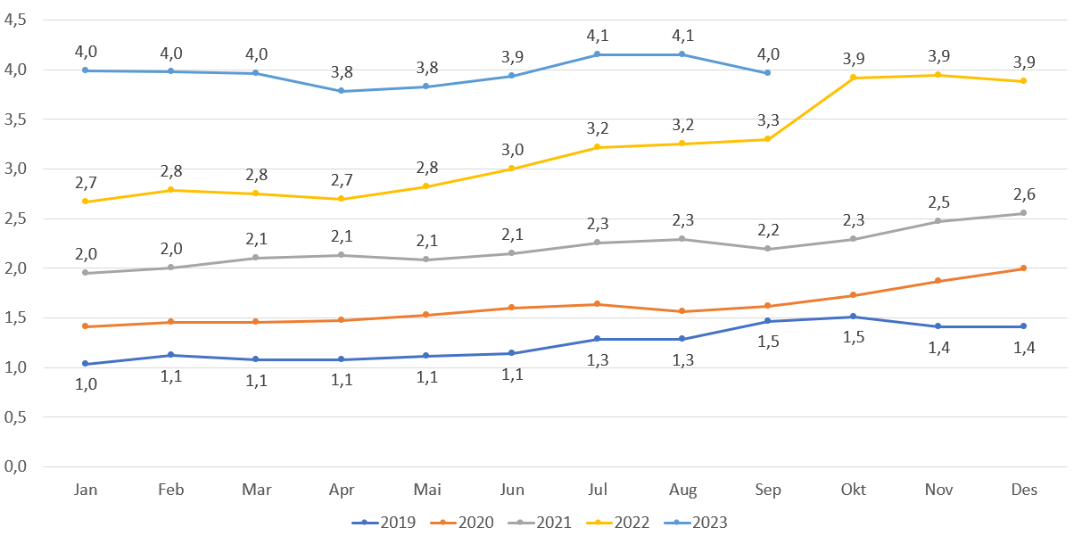Andel innbyggere uten fast lege
