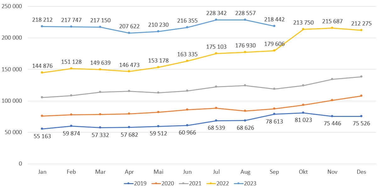 Antall listeinnbyggere på liste uten fast lege