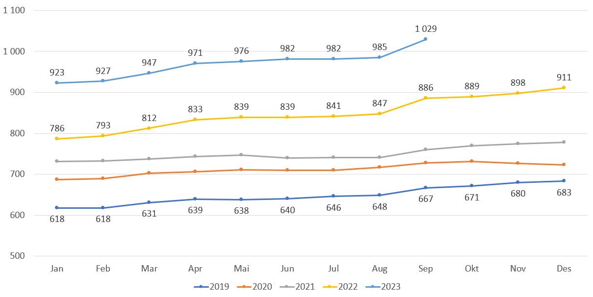 Antall lister med fast ansatt lege (fastlønn) - kun lister med fast lege