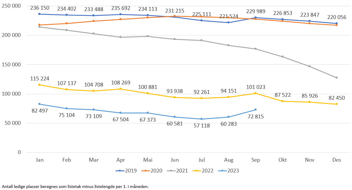 Antall ledige plasser alle lister (inkl. ubesatte)