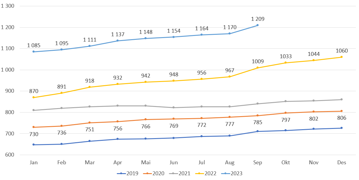 Antall lister med fastlønn - alle lister inkludert