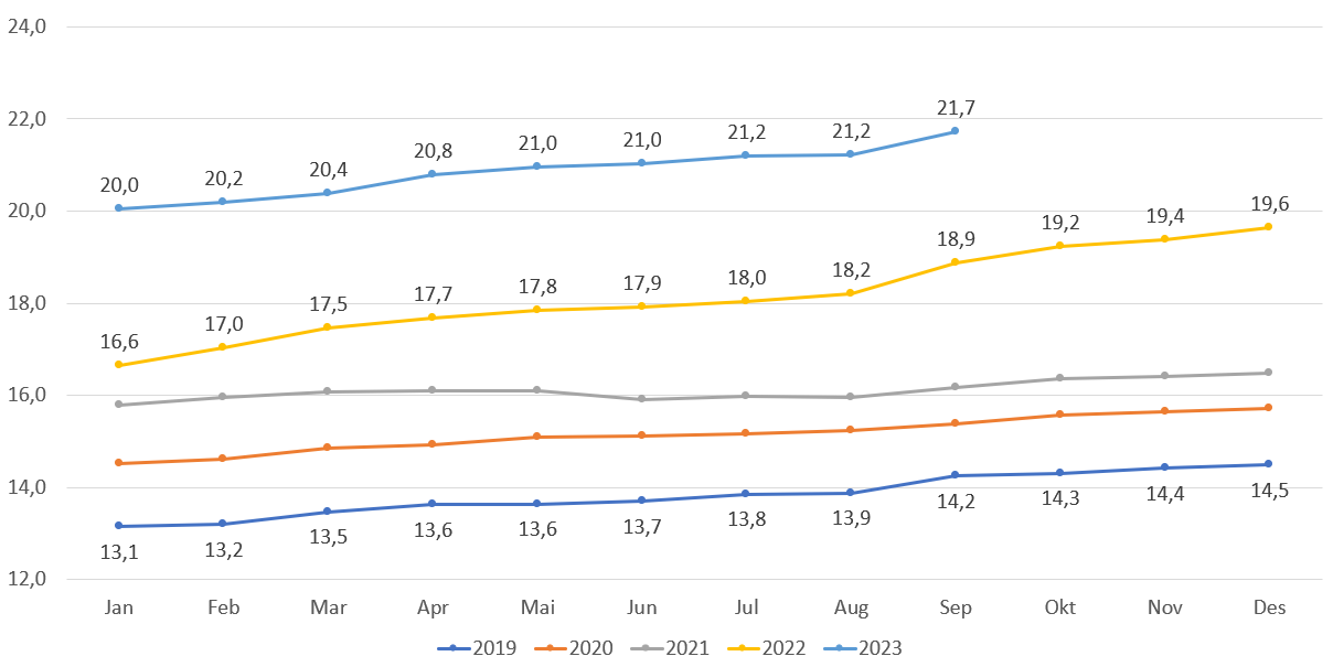 Andel lister med fastlønn - alle lister inkludert