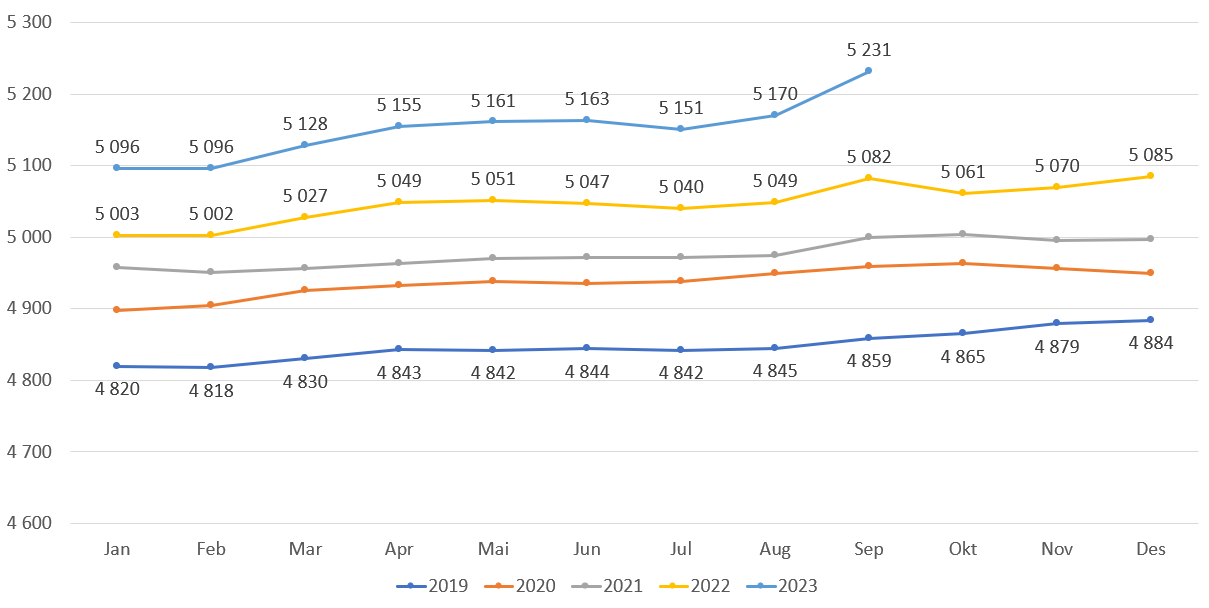Antall lister (avtaler) med fast lege