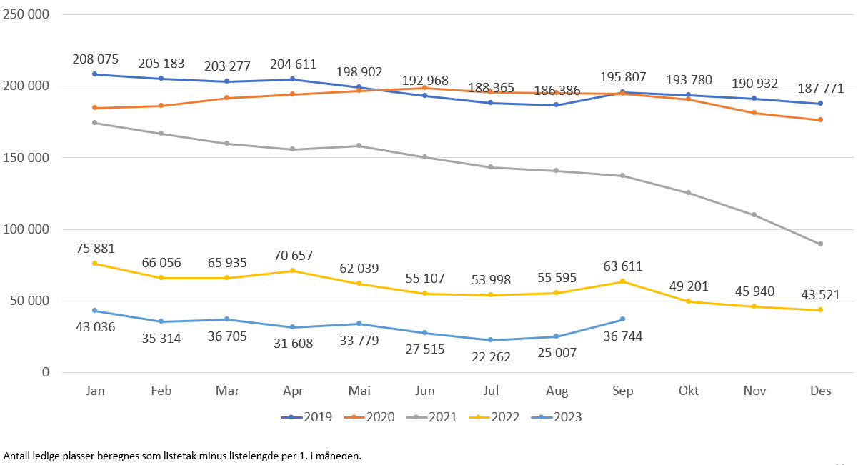Antall ledige plasser - lister med fast lege