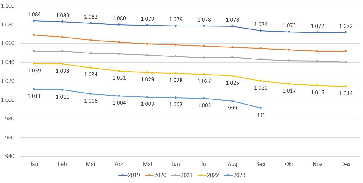 Gjennomsnittlig listelengde - alle lister (inkl. ubesatte)