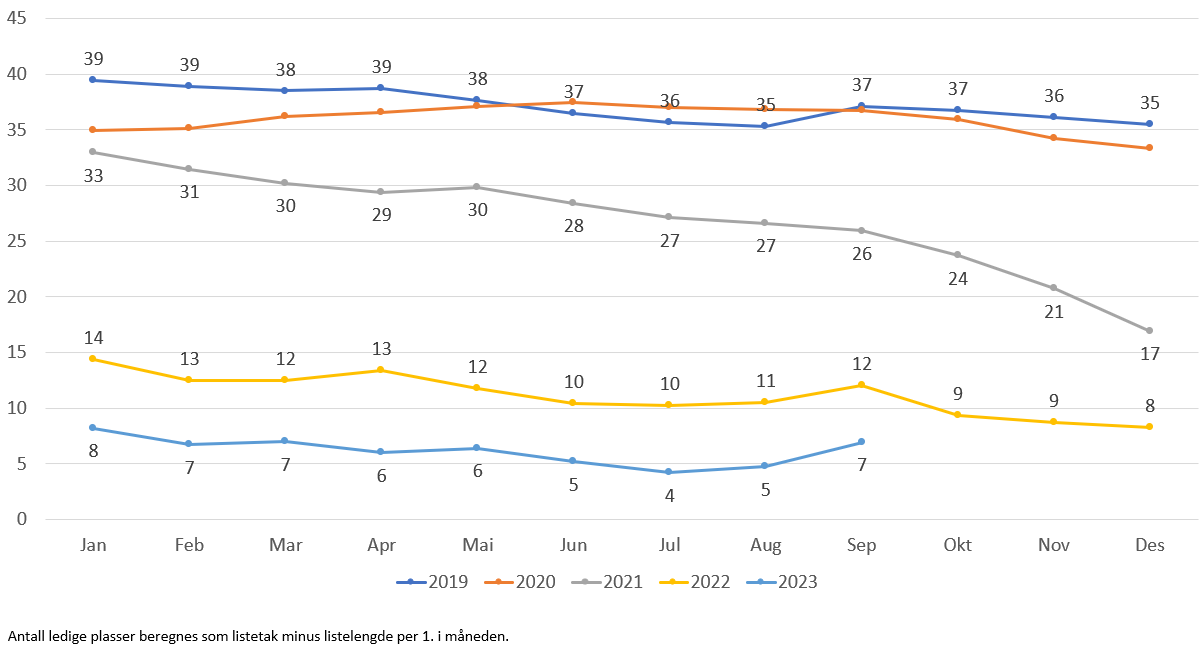 Antall ledige plasser hos fast lege per 1000 listeinnbygger.